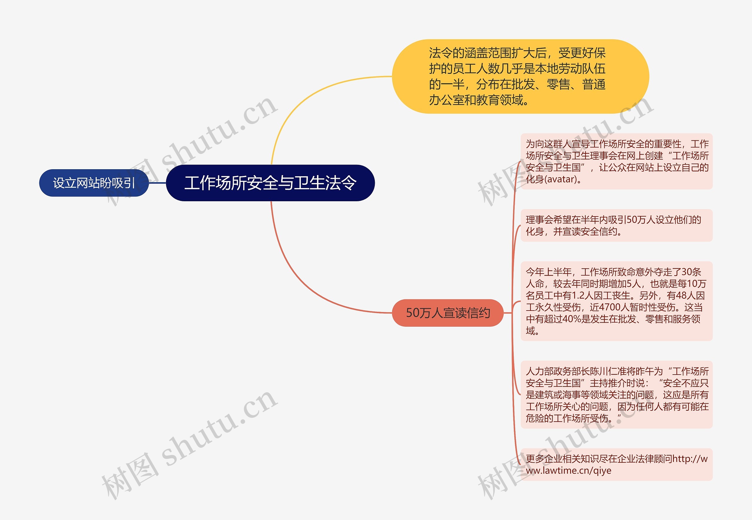 工作场所安全与卫生法令