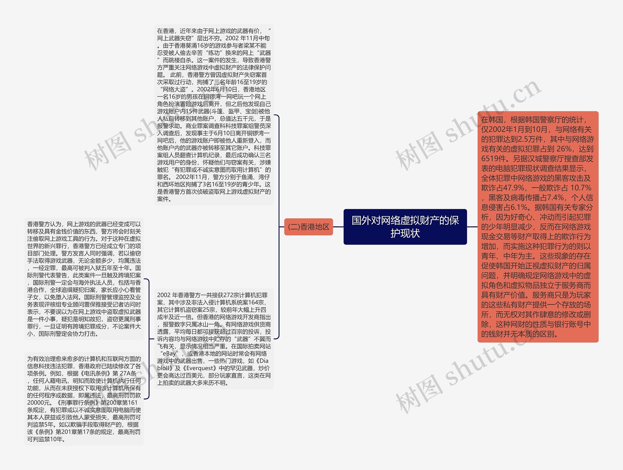 国外对网络虚拟财产的保护现状思维导图