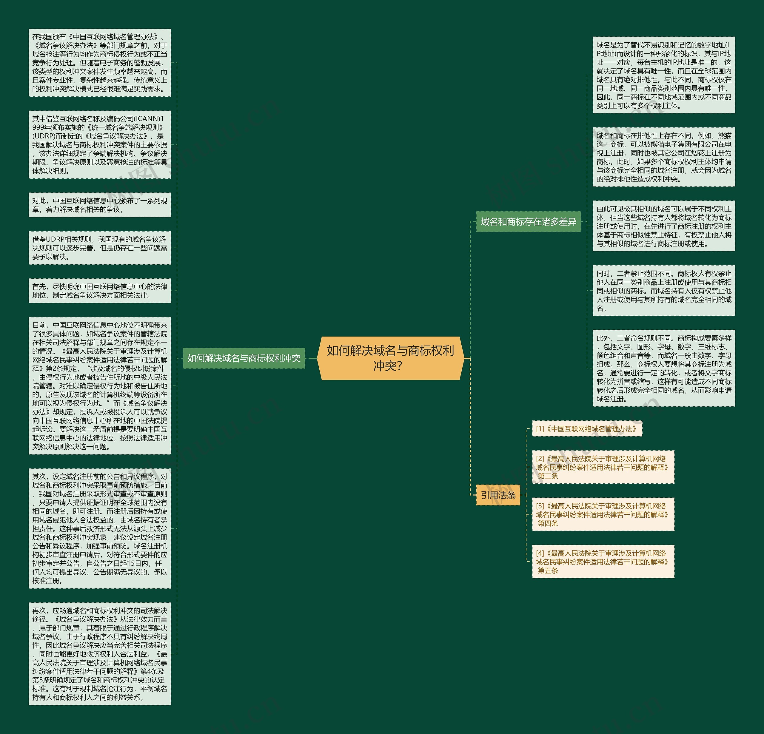 如何解决域名与商标权利冲突？思维导图