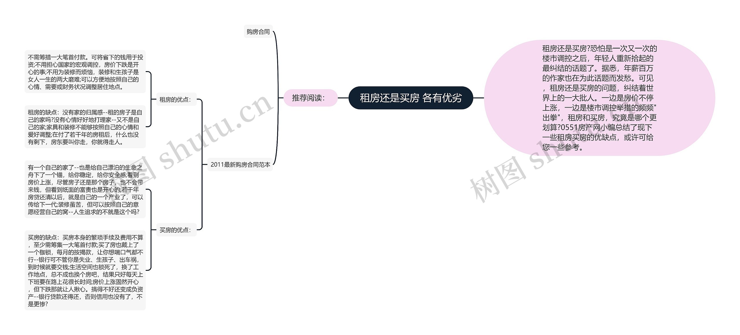 租房还是买房 各有优劣思维导图