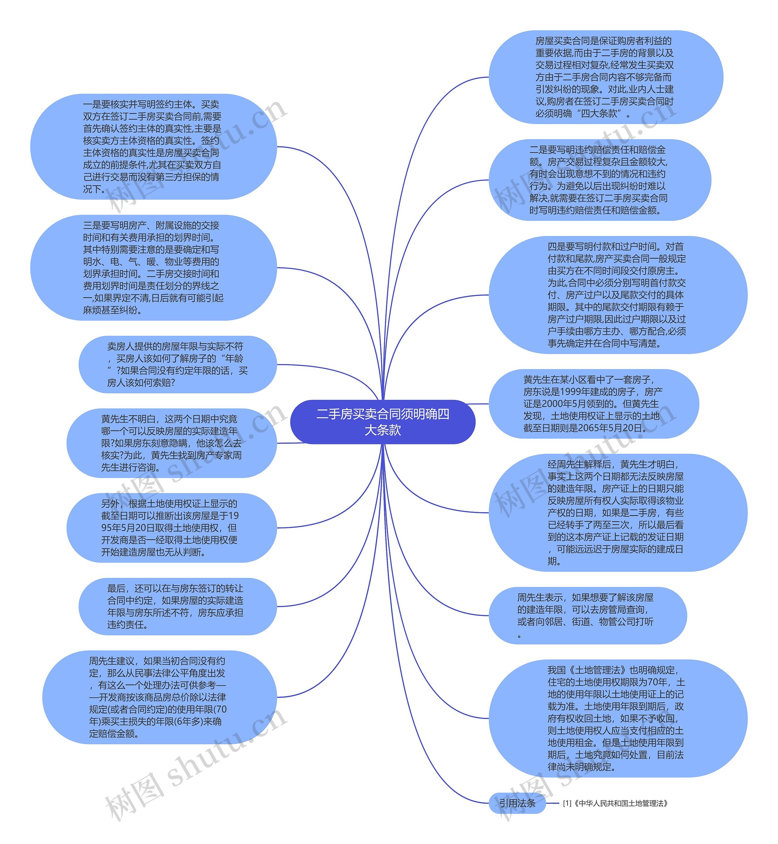 二手房买卖合同须明确四大条款