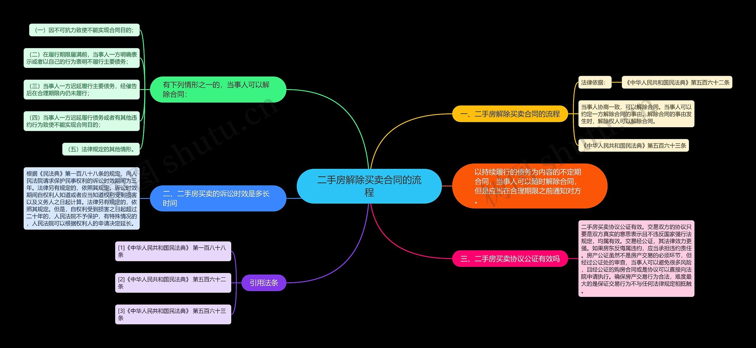二手房解除买卖合同的流程思维导图