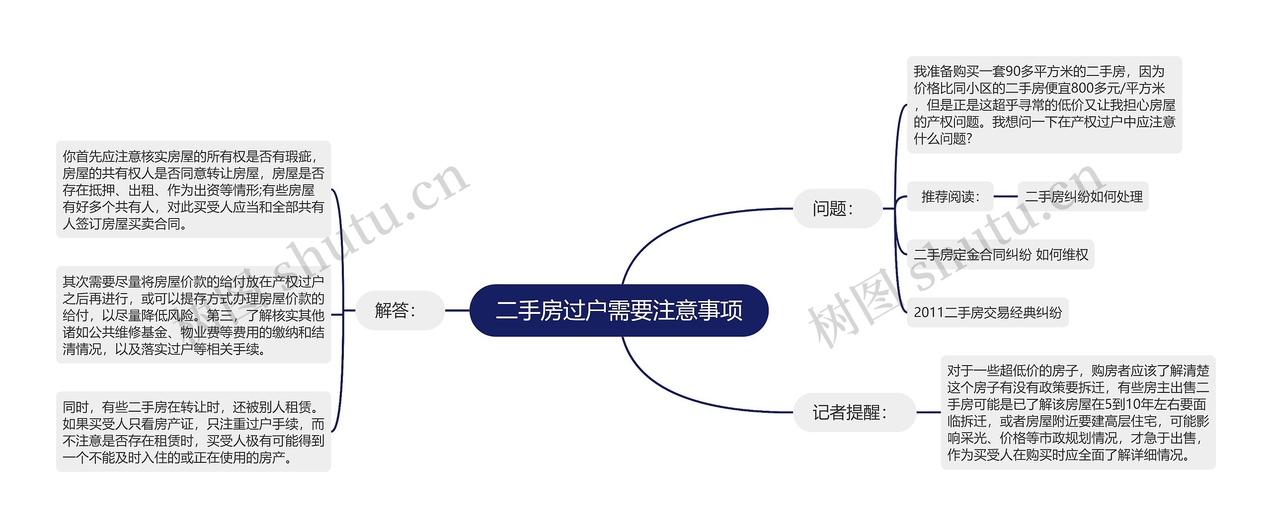 二手房过户需要注意事项思维导图