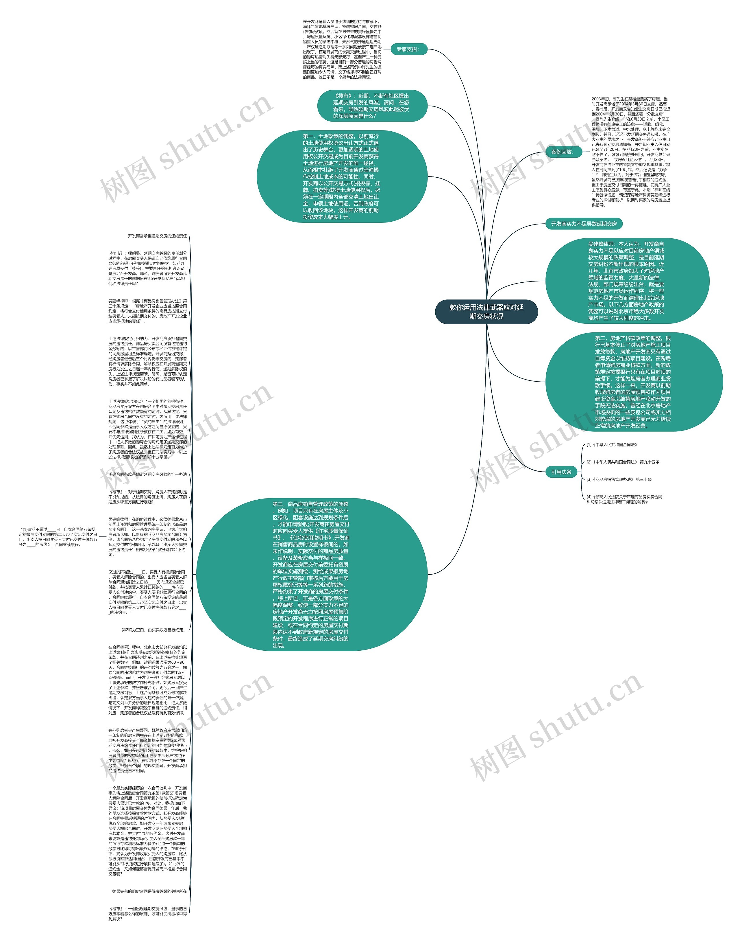 教你运用法律武器应对延期交房状况思维导图