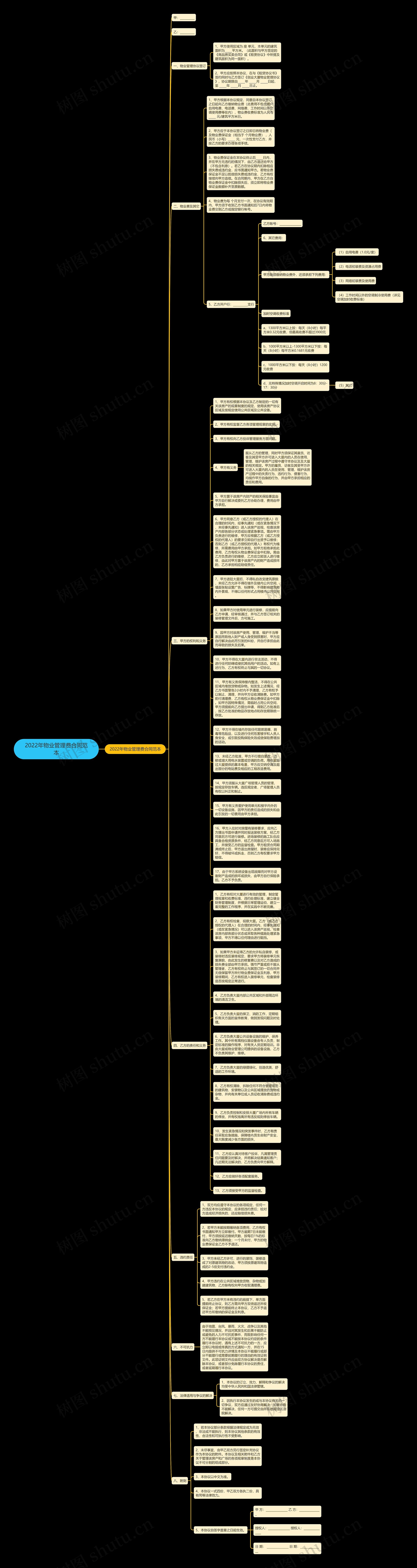 2022年物业管理费合同范本思维导图