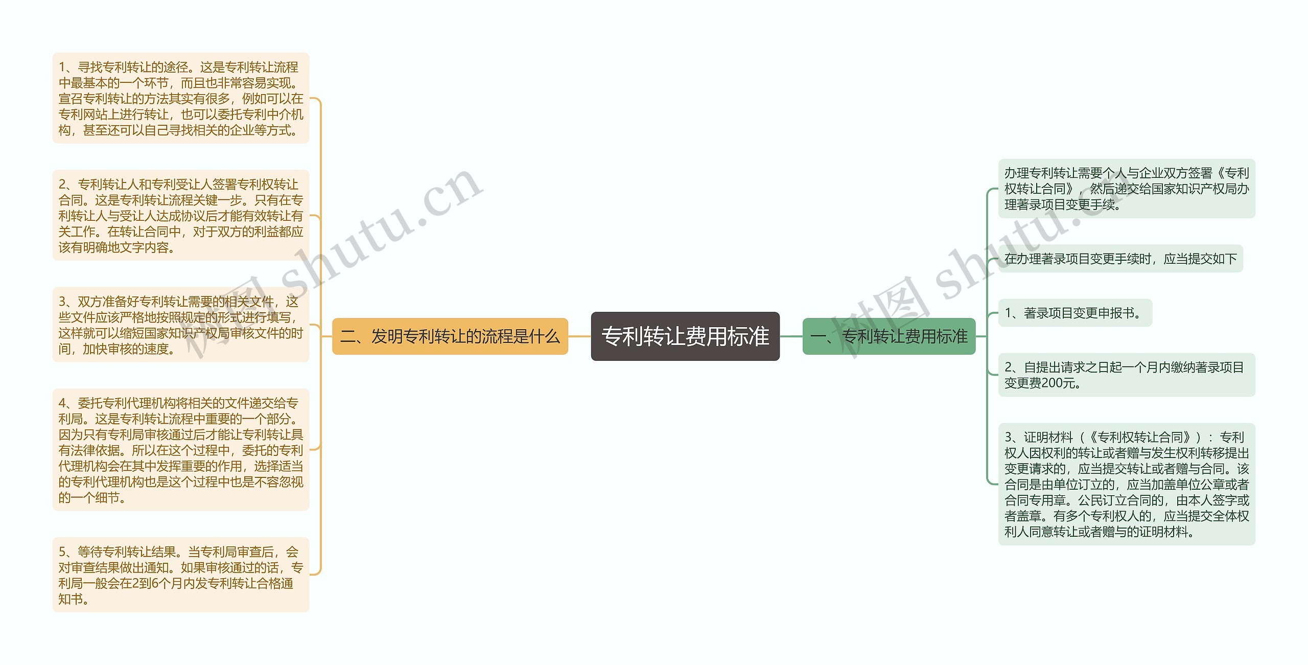 专利转让费用标准思维导图