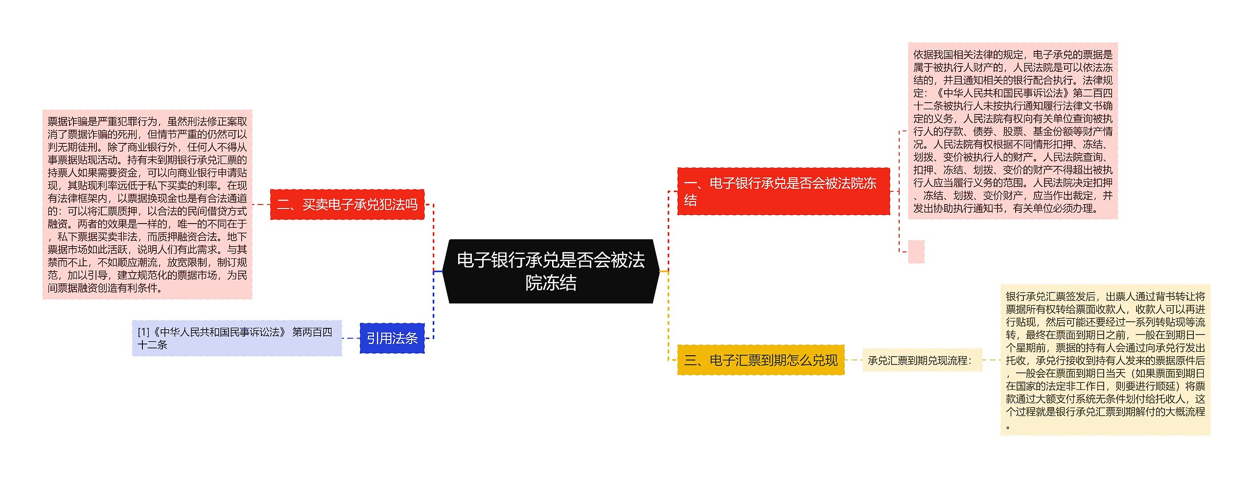 电子银行承兑是否会被法院冻结思维导图高清图 电子银行承兑是否会被法院冻结思维导图