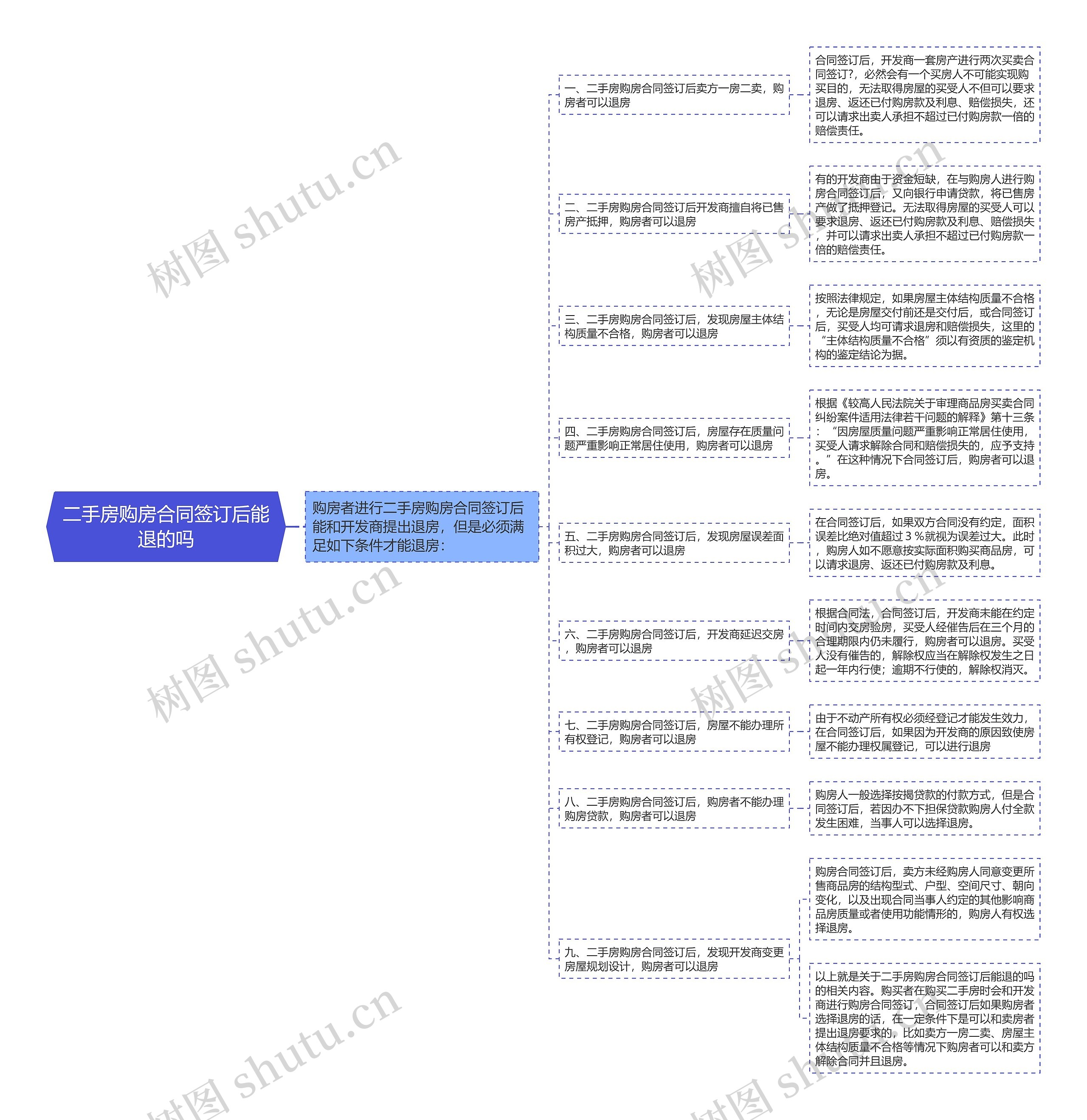 二手房购房合同签订后能退的吗思维导图