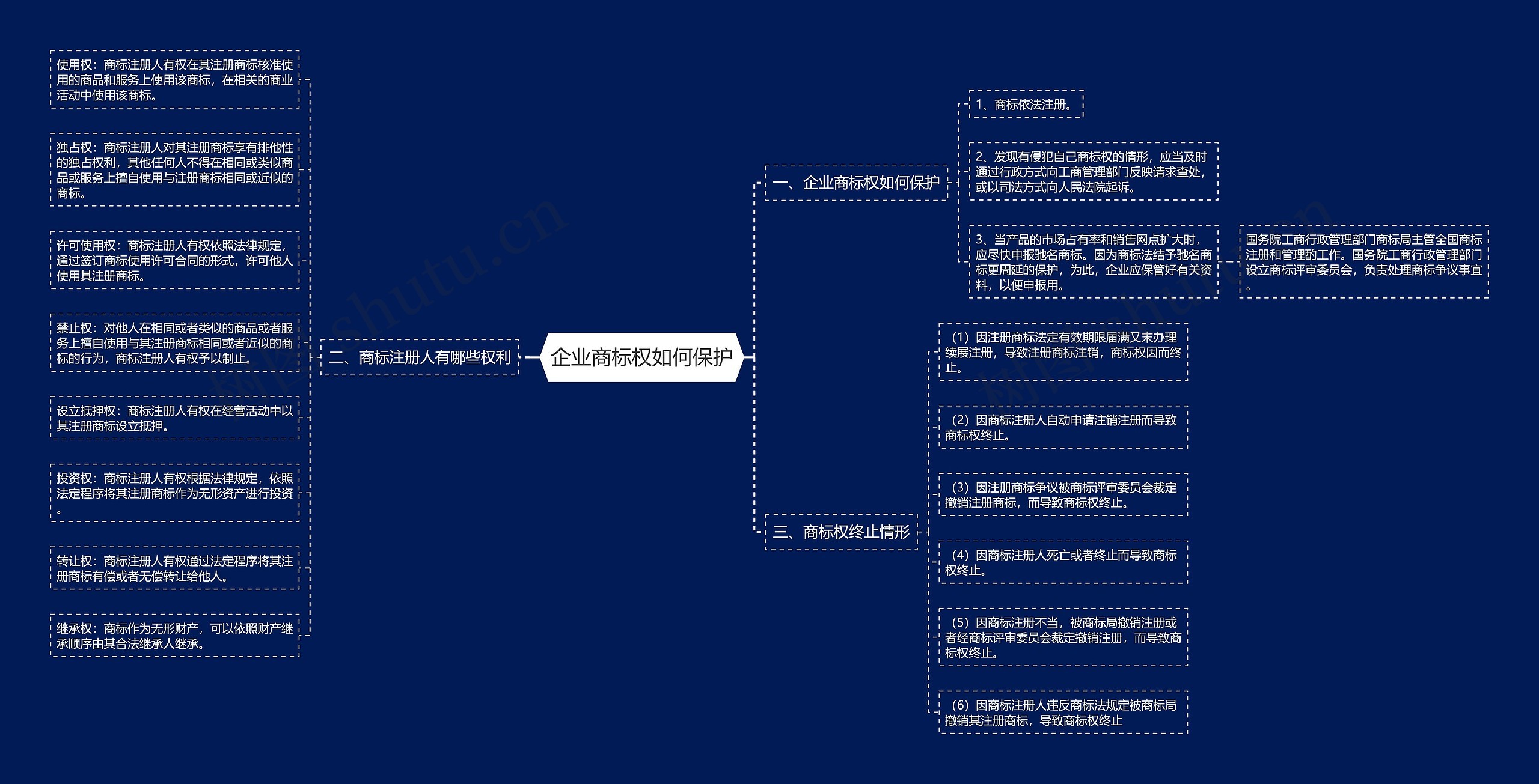 企业商标权如何保护思维导图