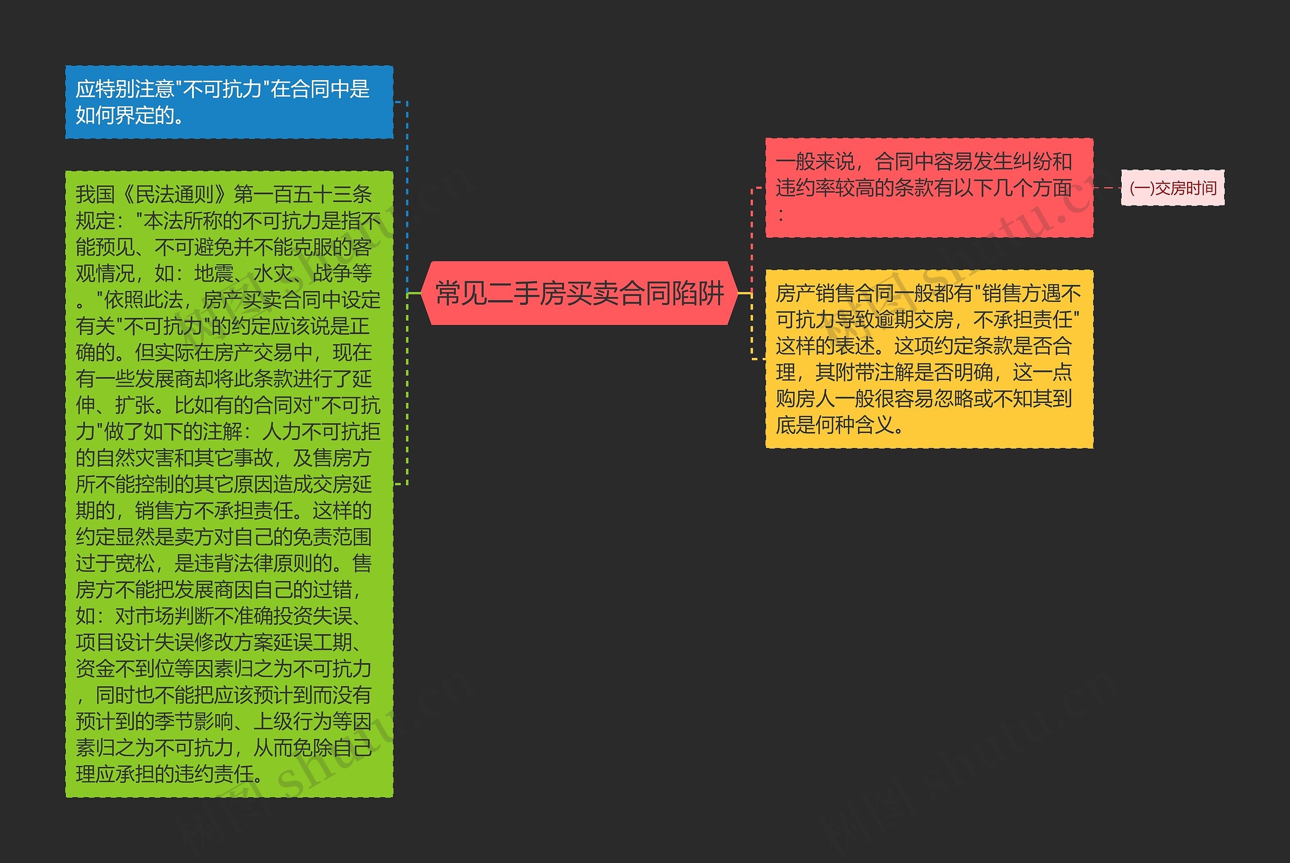 常见二手房买卖合同陷阱思维导图