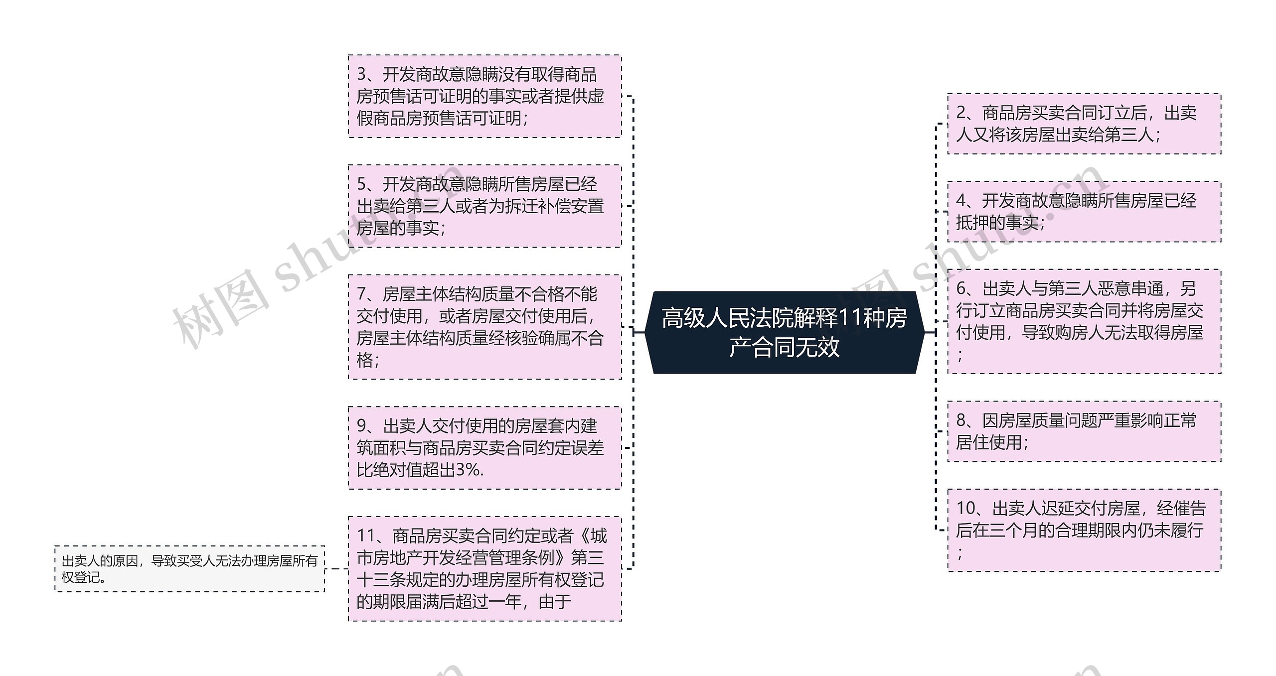 高级人民法院解释11种房产合同无效