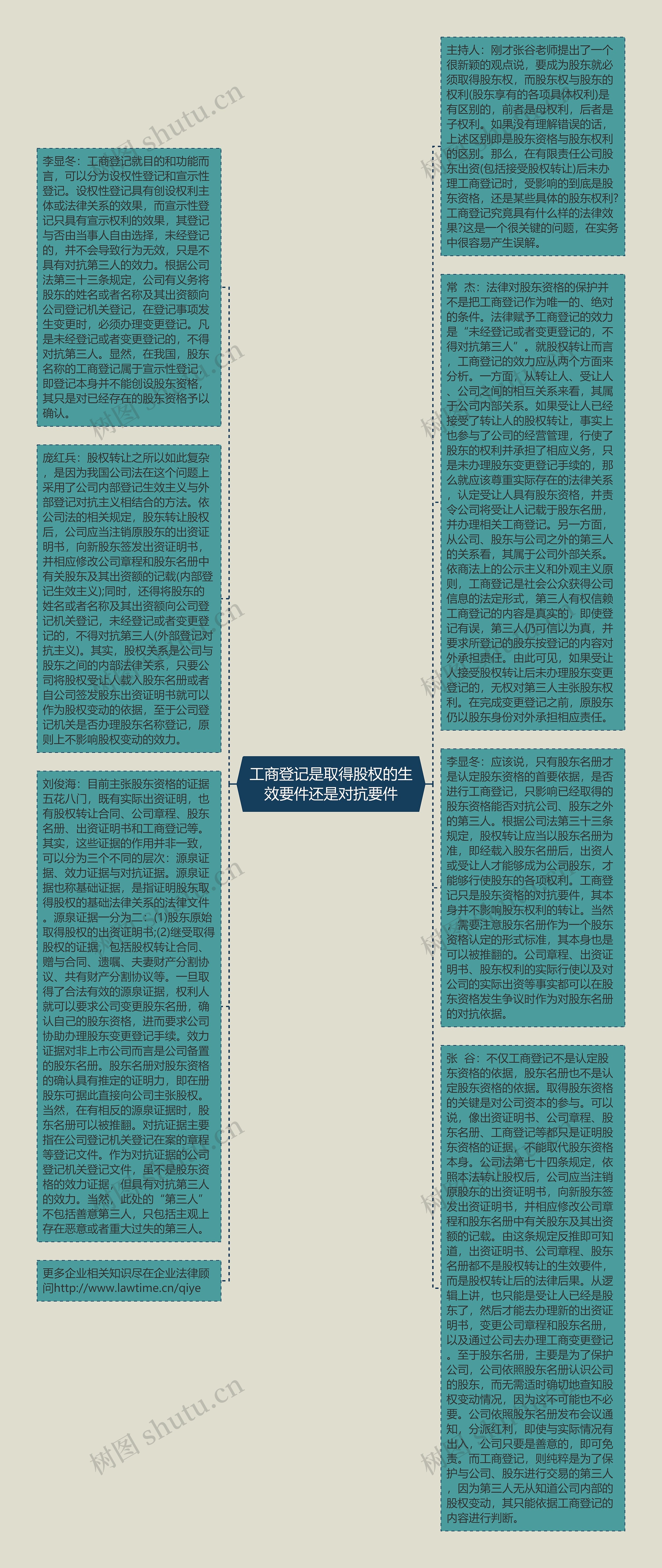 工商登记是取得股权的生效要件还是对抗要件思维导图