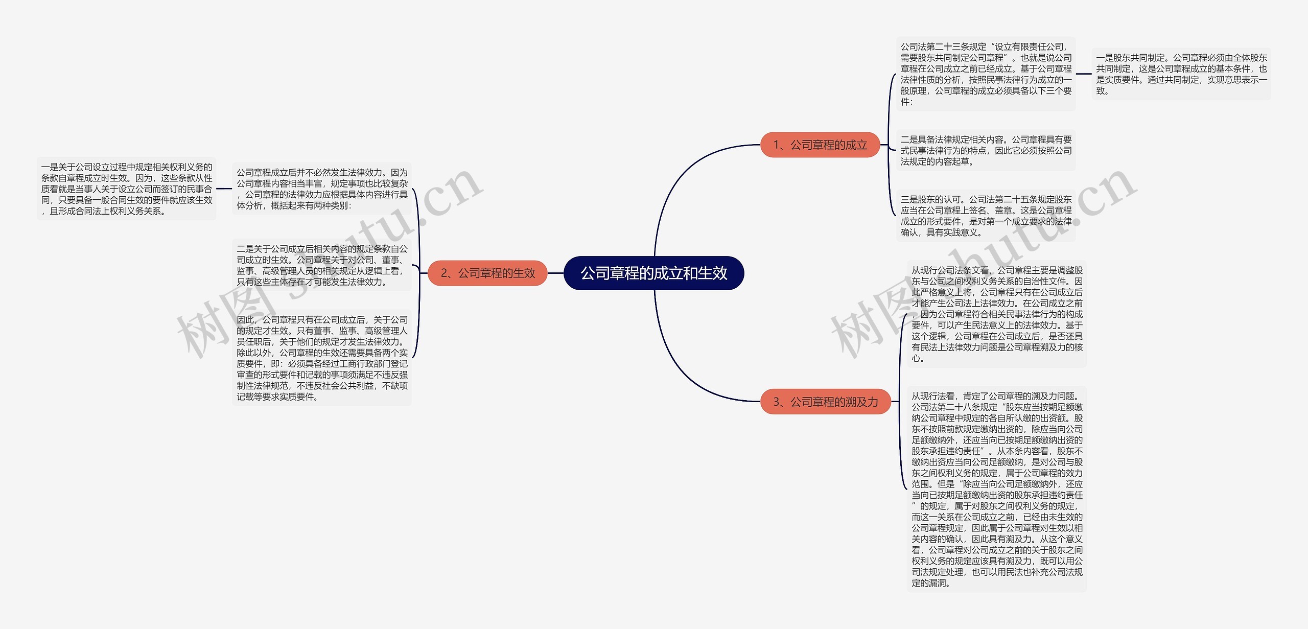 公司章程的成立和生效思维导图