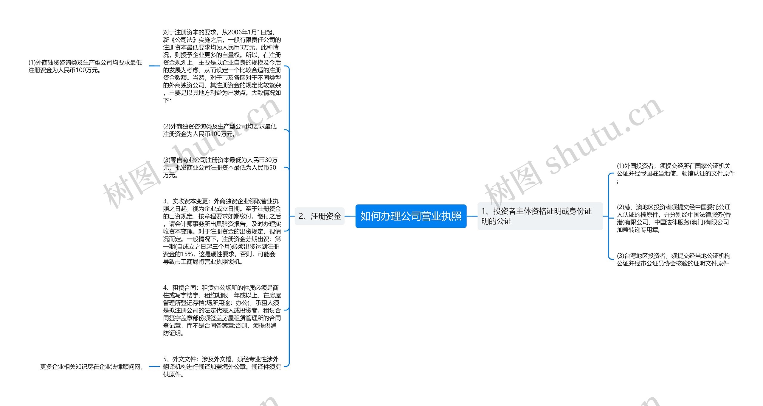 如何办理公司营业执照思维导图