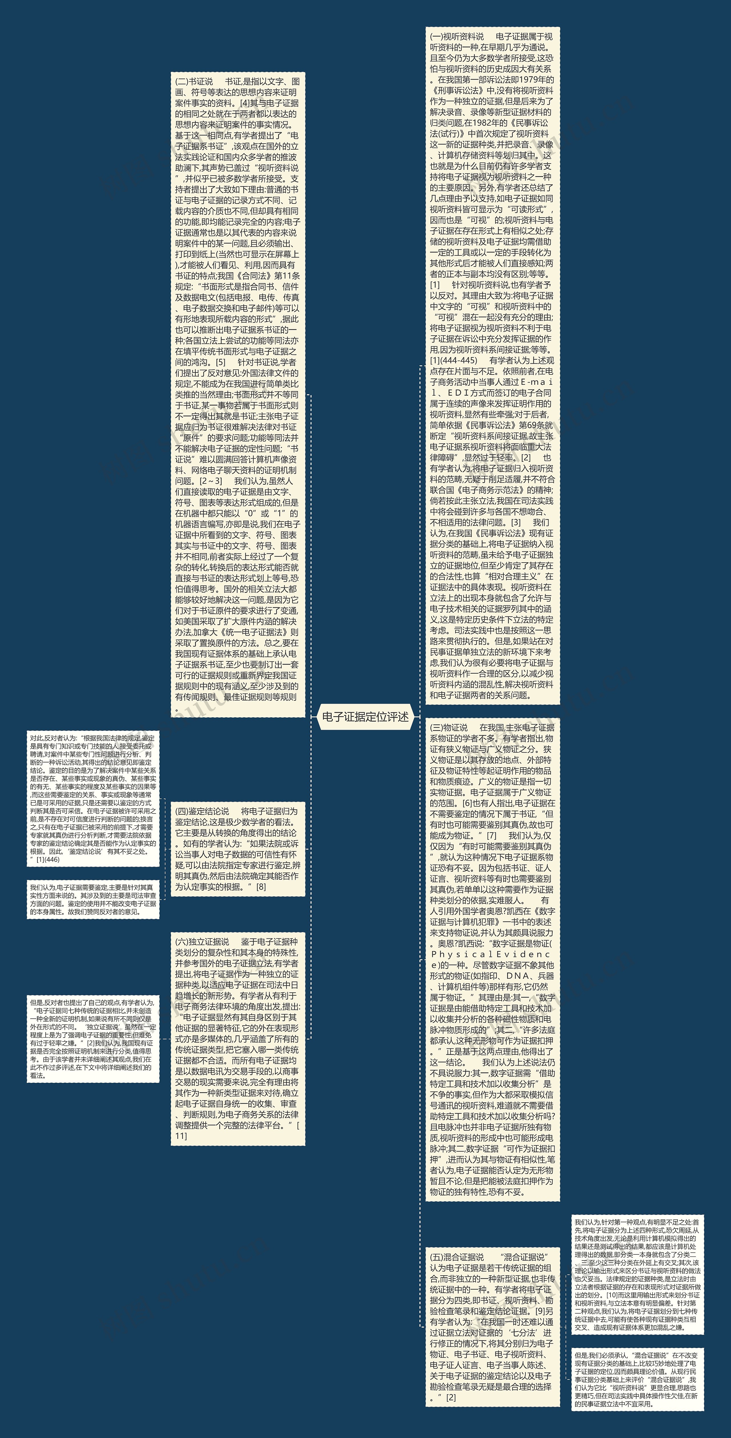 电子证据定位评述思维导图