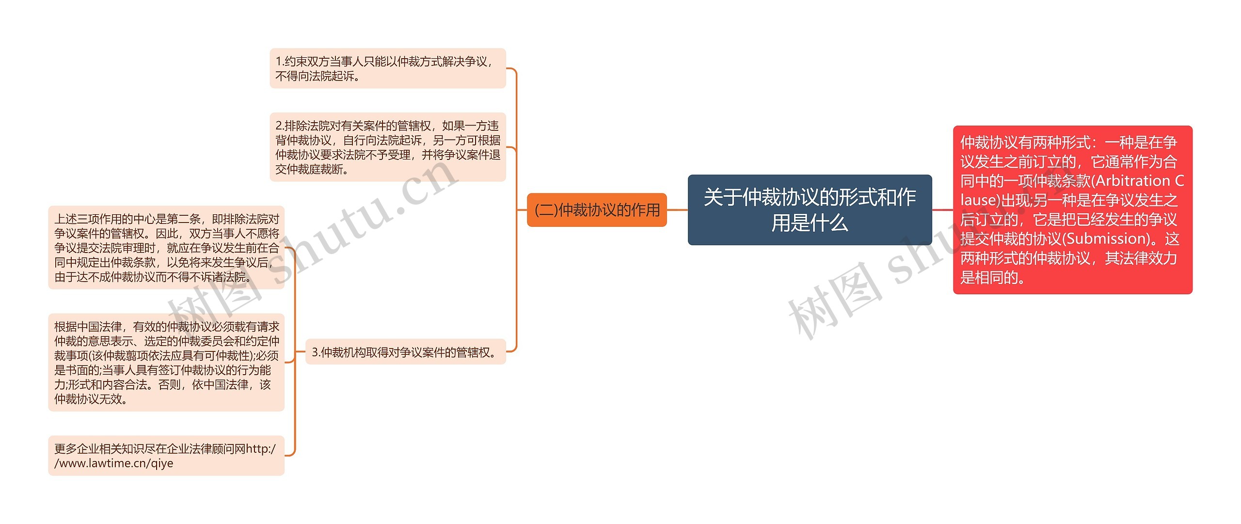 关于仲裁协议的形式和作用是什么