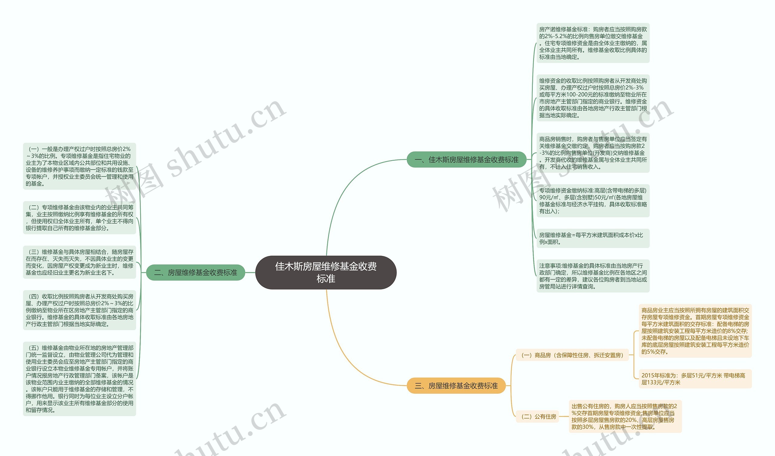 佳木斯房屋维修基金收费标准思维导图