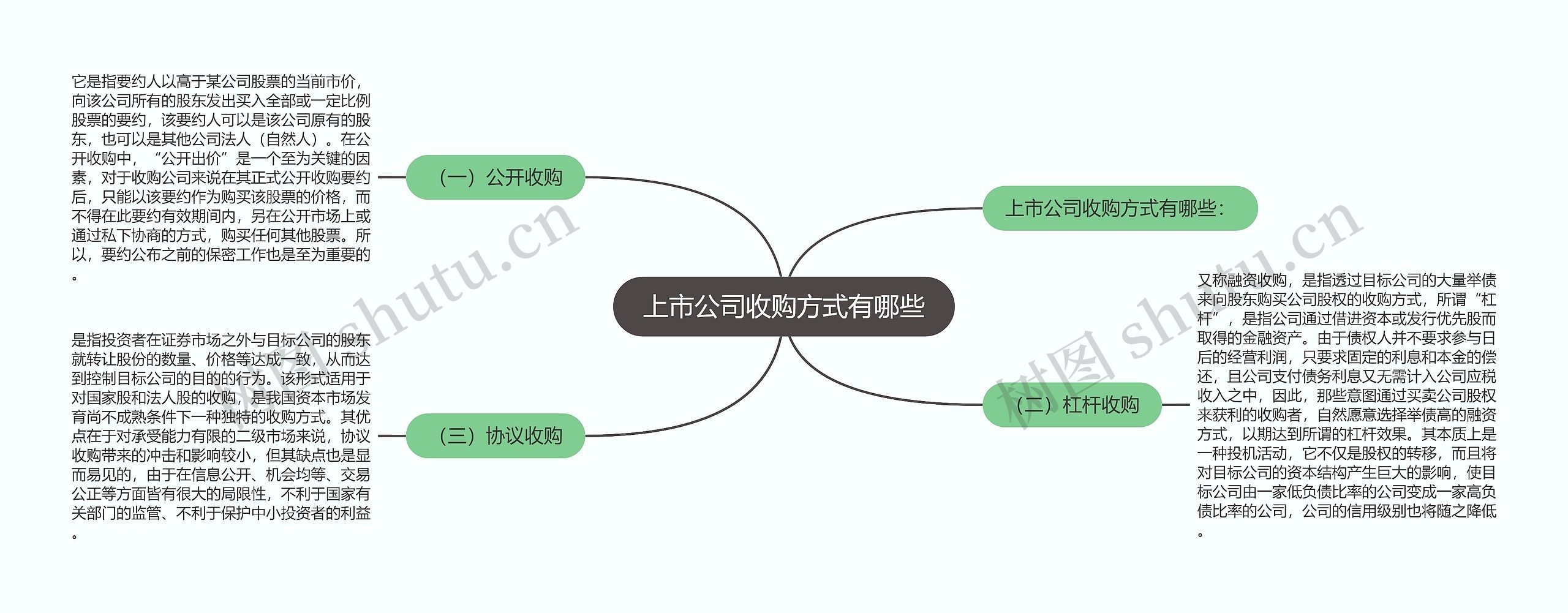 上市公司收购方式有哪些