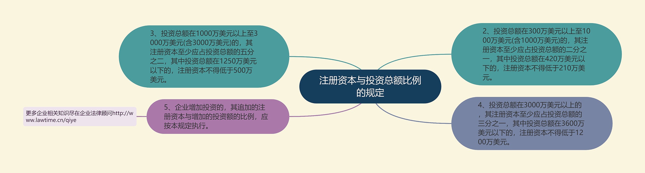 注册资本与投资总额比例的规定