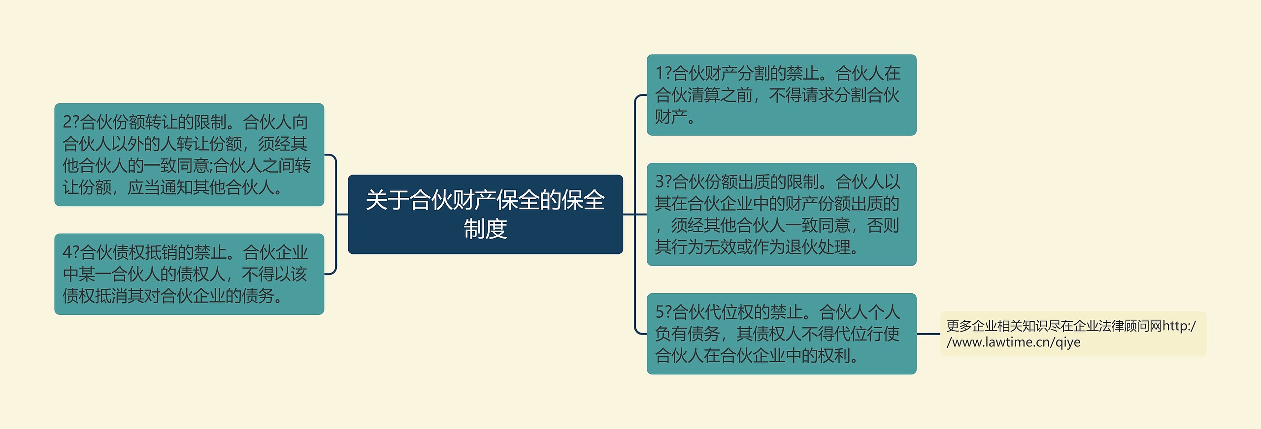 关于合伙财产保全的保全制度思维导图