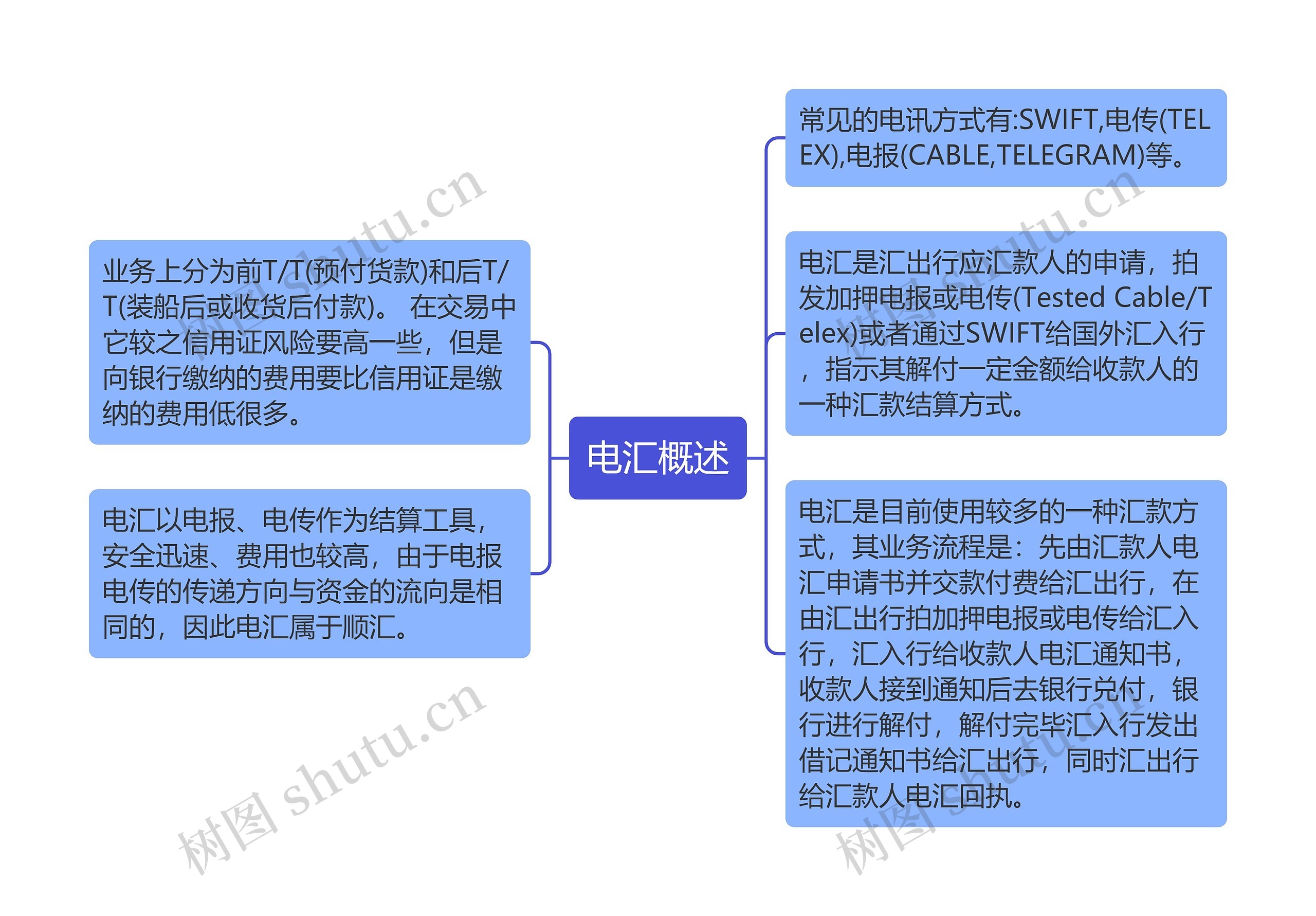 电汇概述思维导图