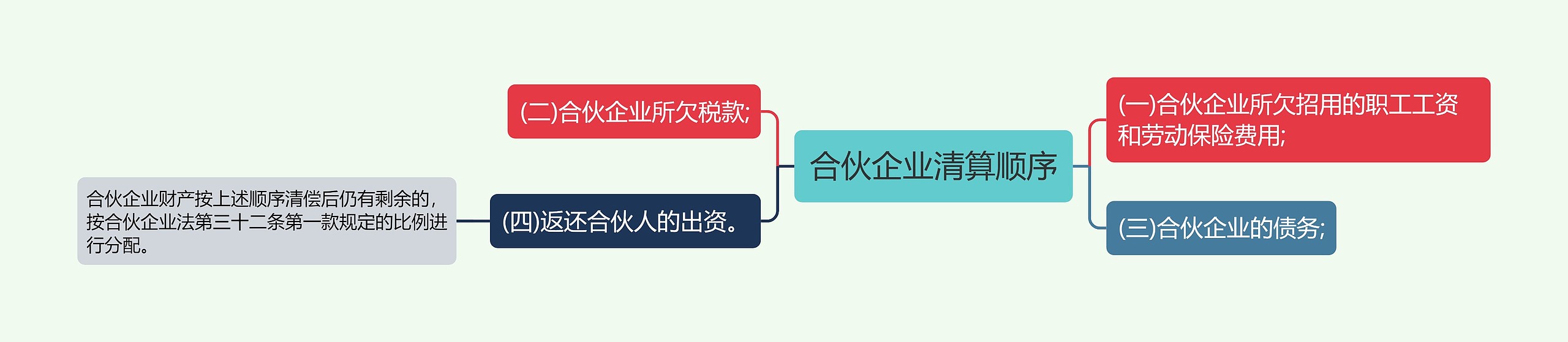 合伙企业清算顺序