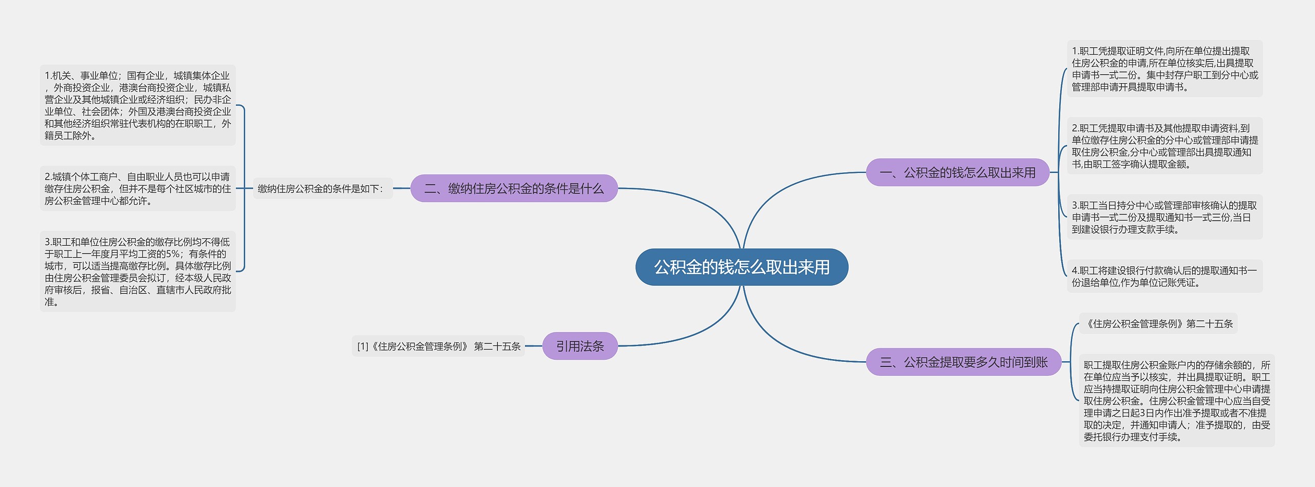 公积金的钱怎么取出来用