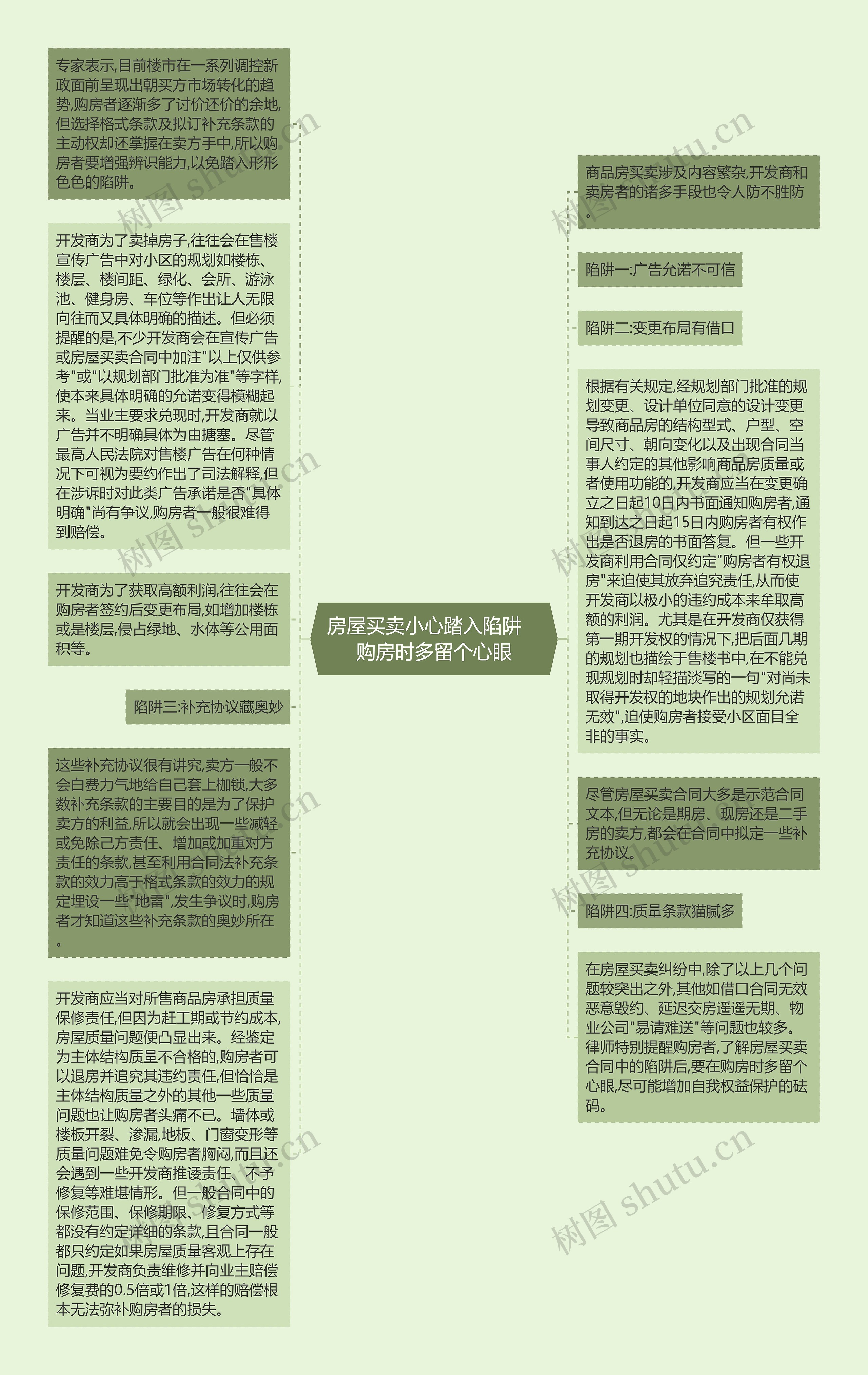 房屋买卖小心踏入陷阱　购房时多留个心眼思维导图