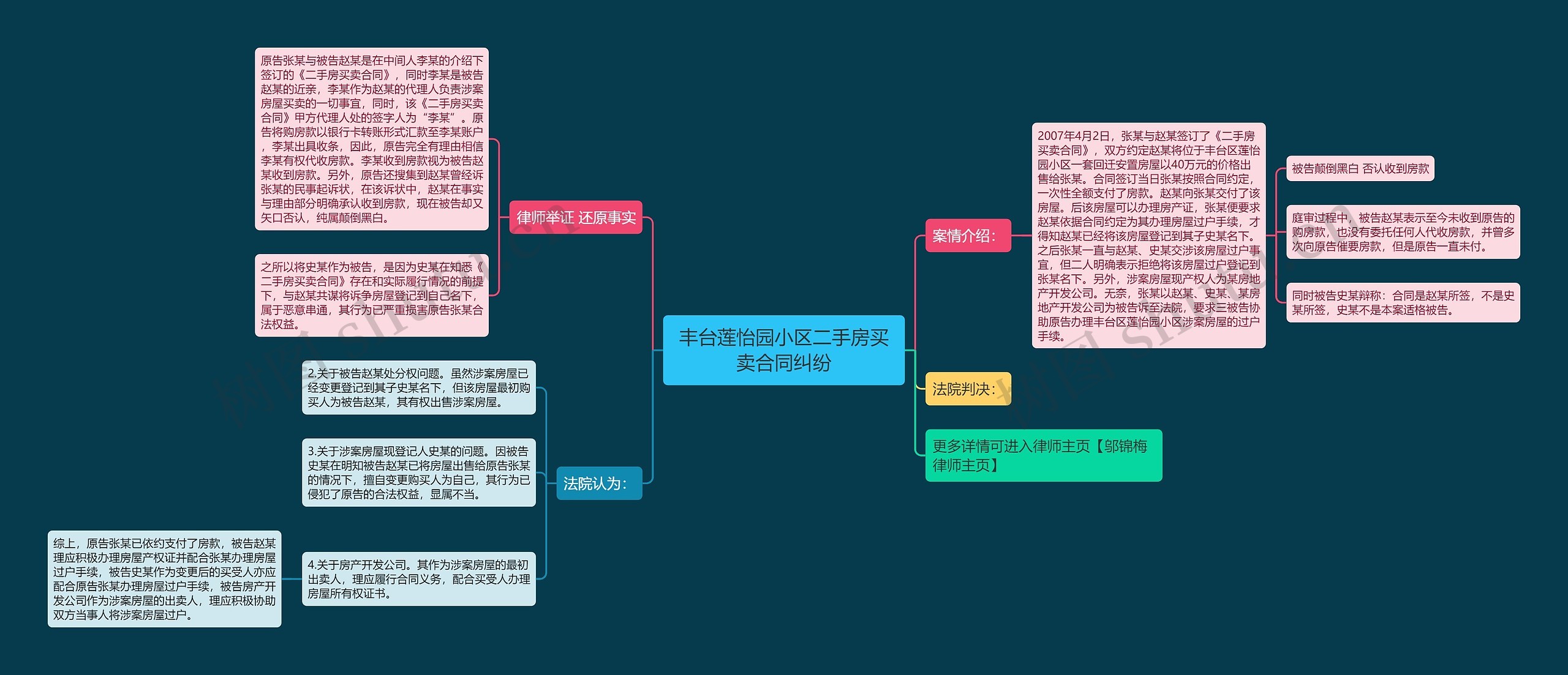 丰台莲怡园小区二手房买卖合同纠纷思维导图