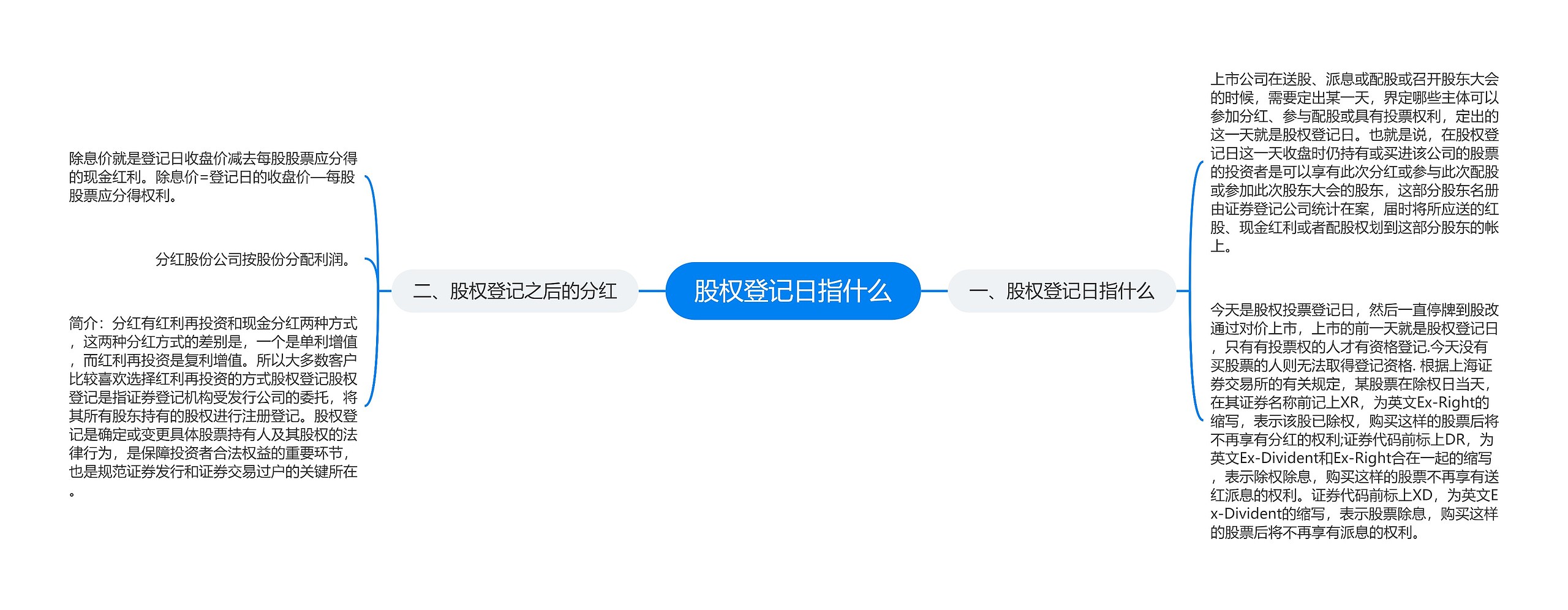 股权登记日指什么思维导图