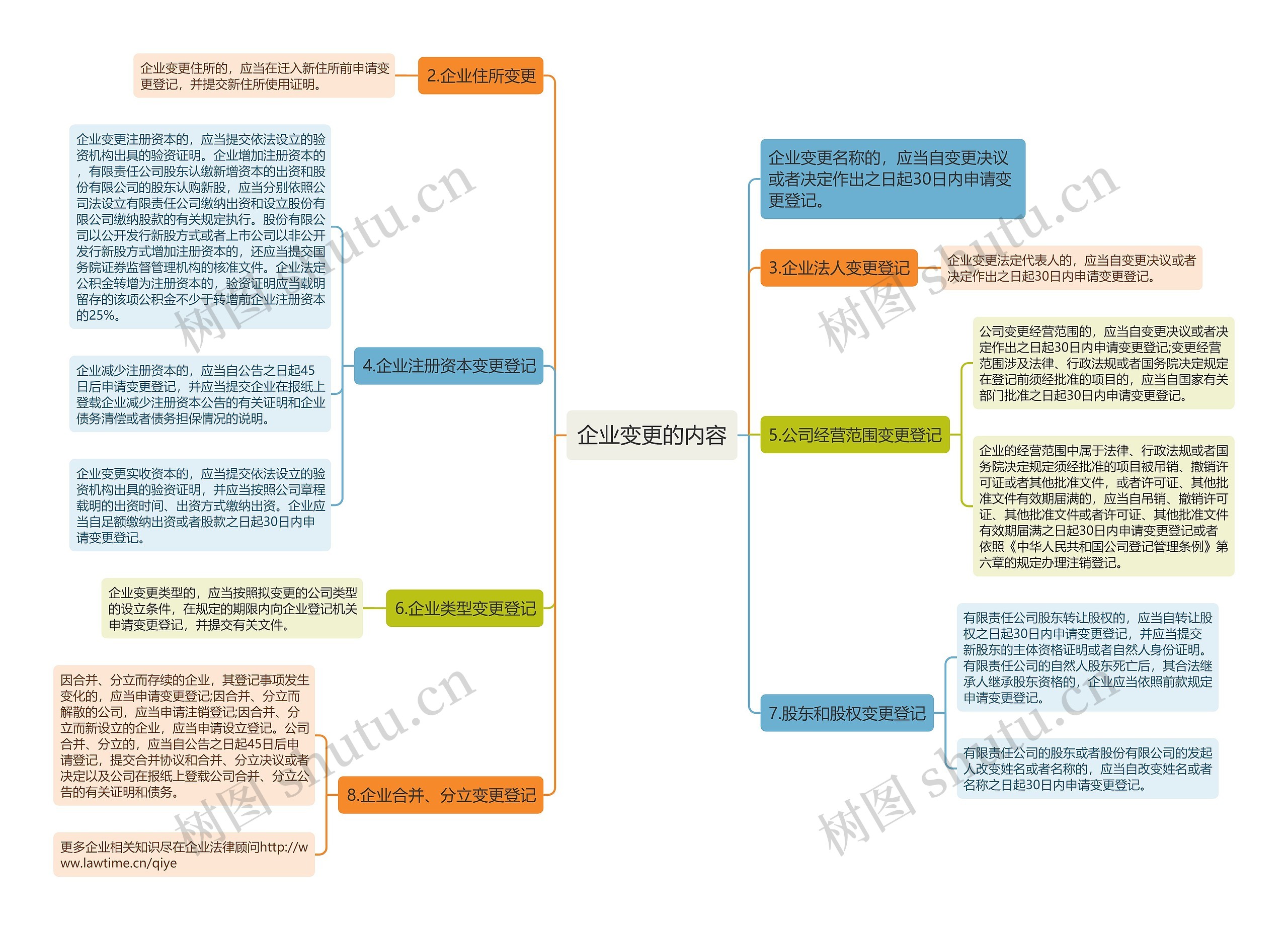 企业变更的内容