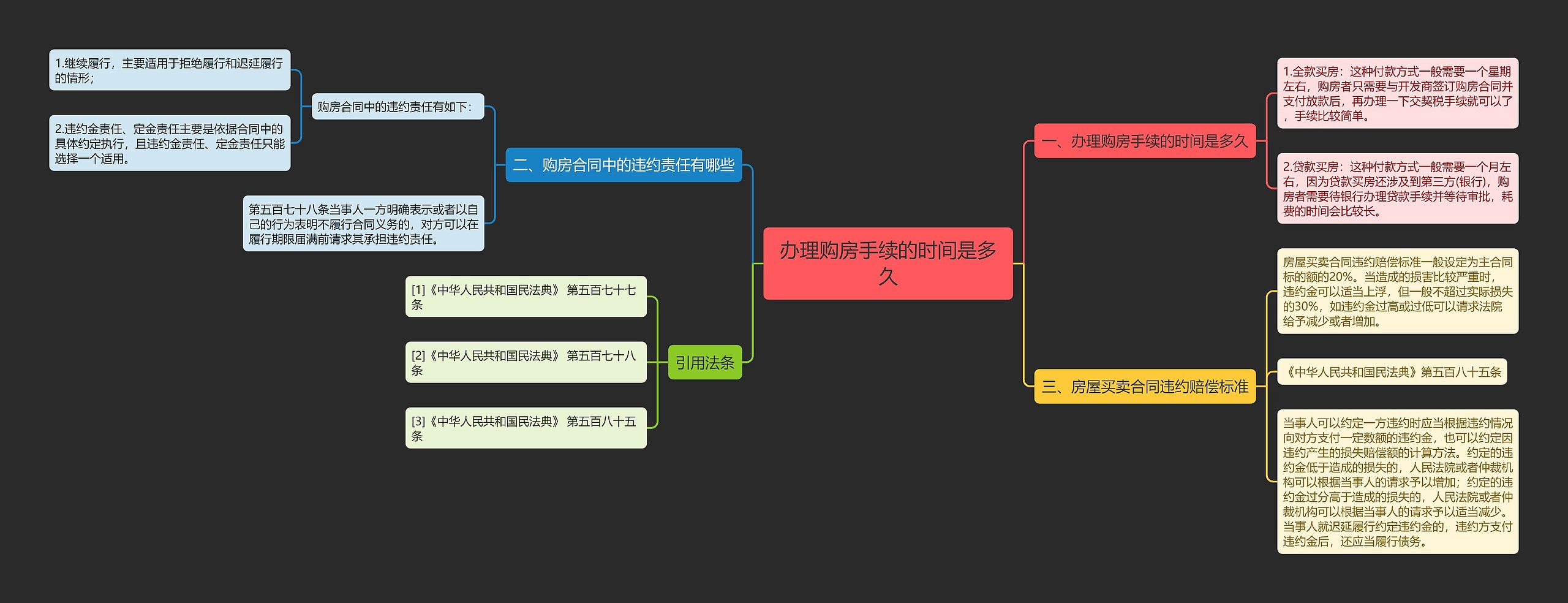 办理购房手续的时间是多久思维导图