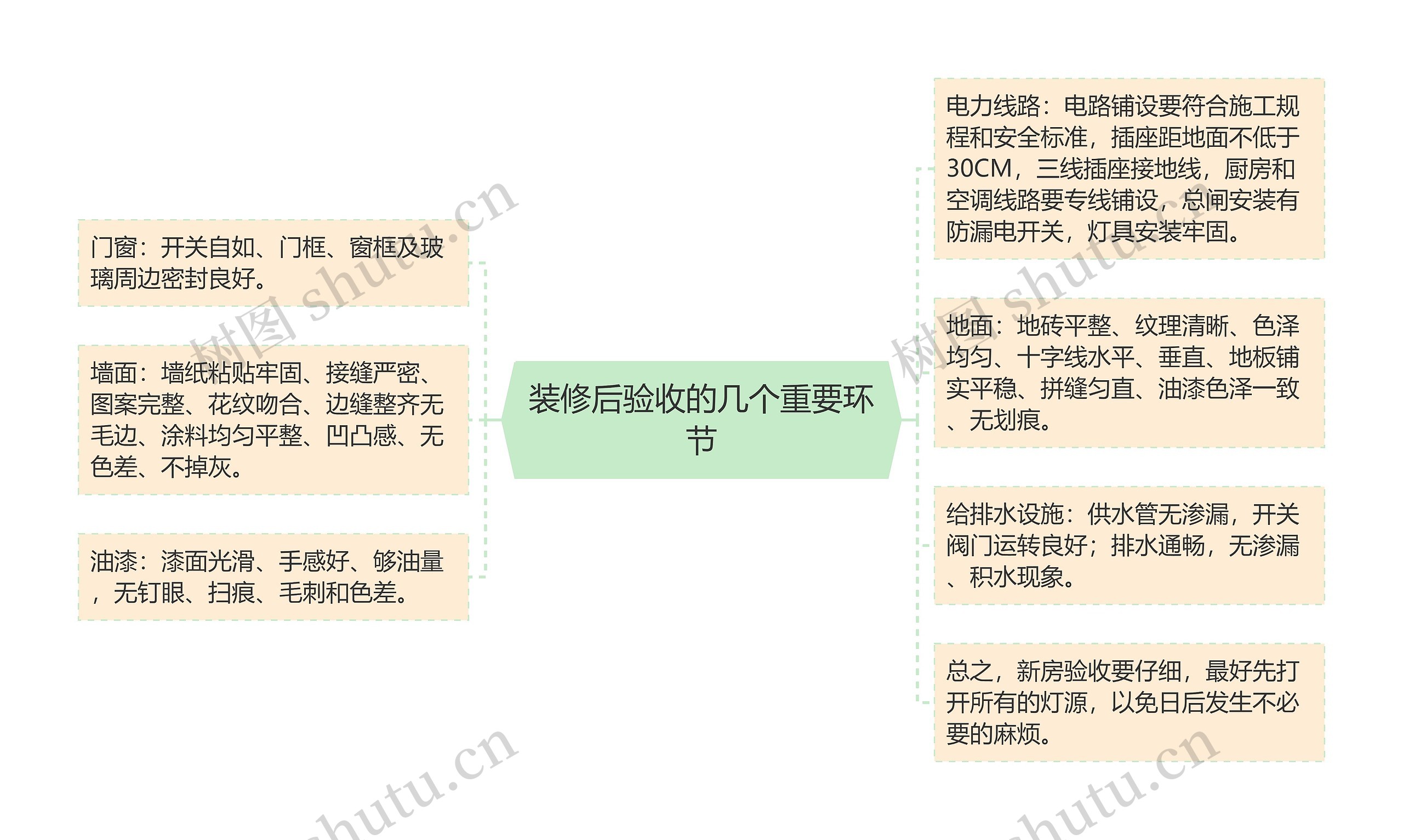 装修后验收的几个重要环节
