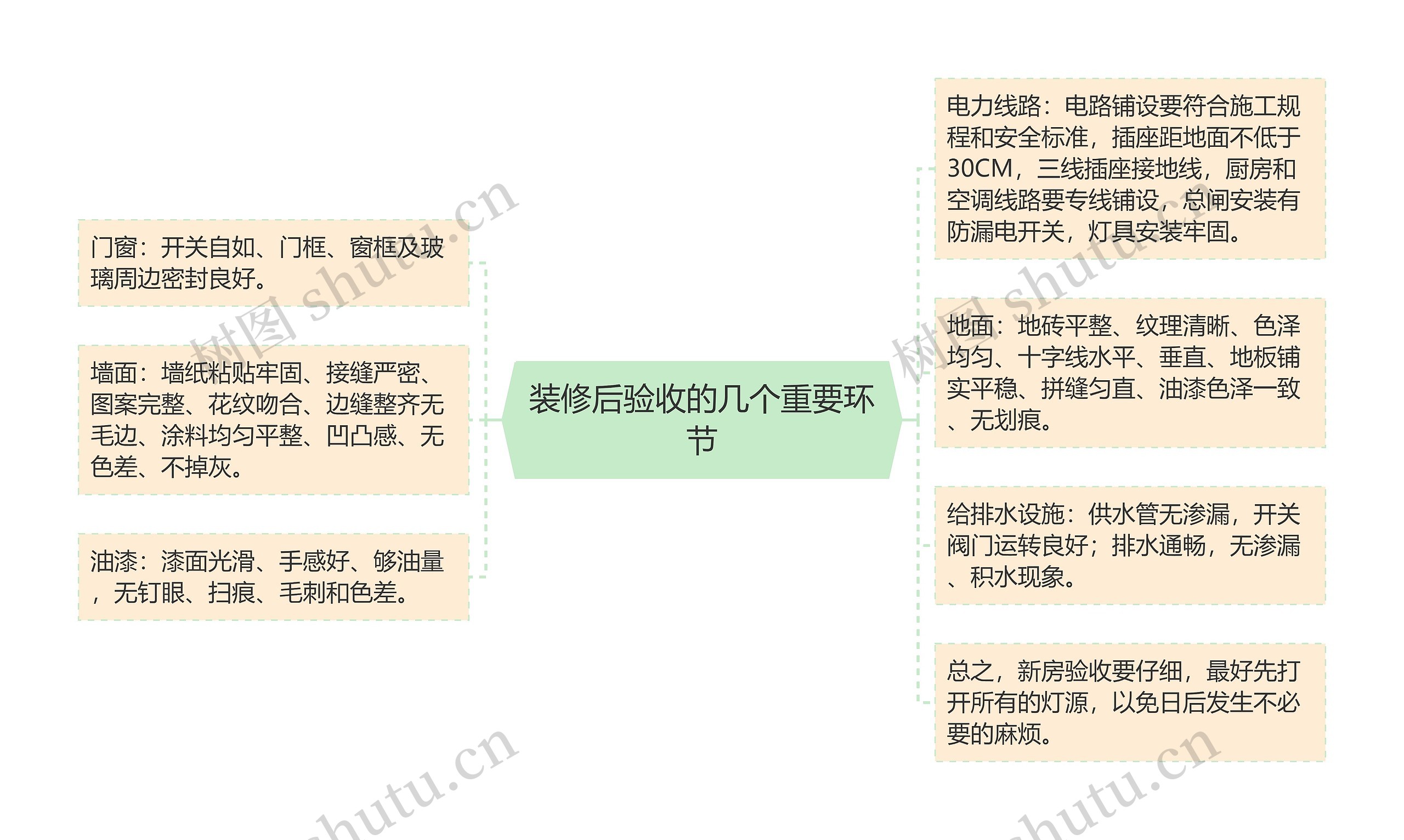 装修后验收的几个重要环节思维导图