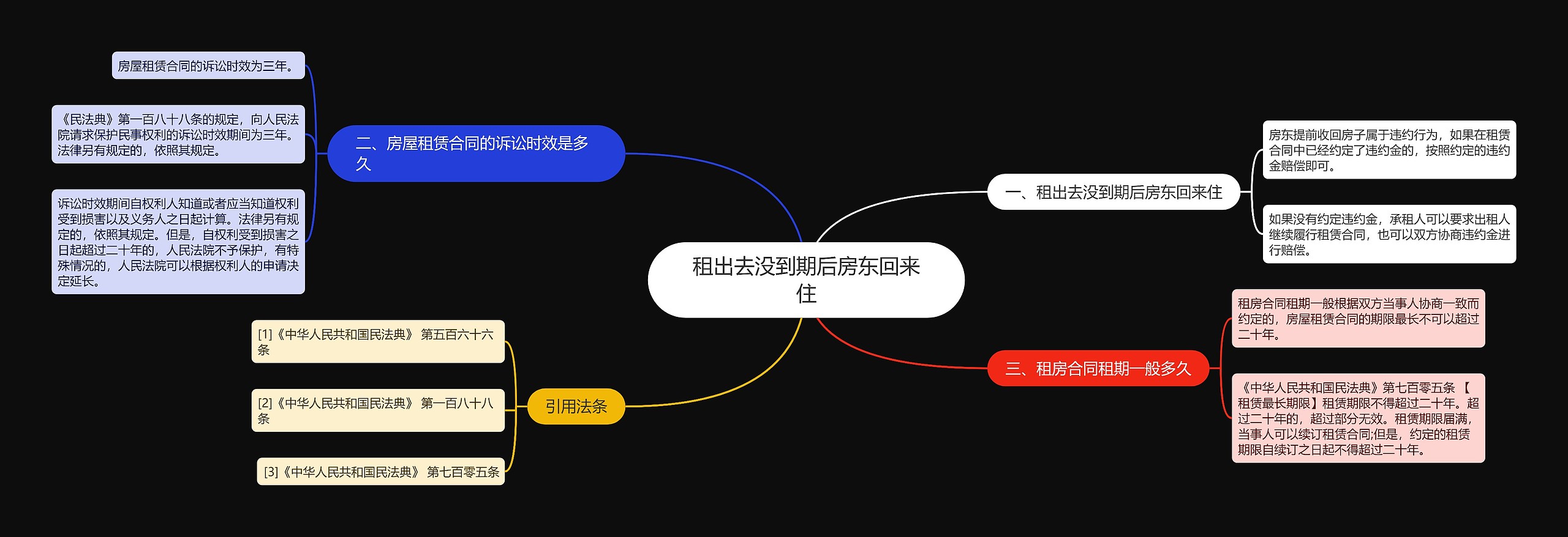 租出去没到期后房东回来住思维导图