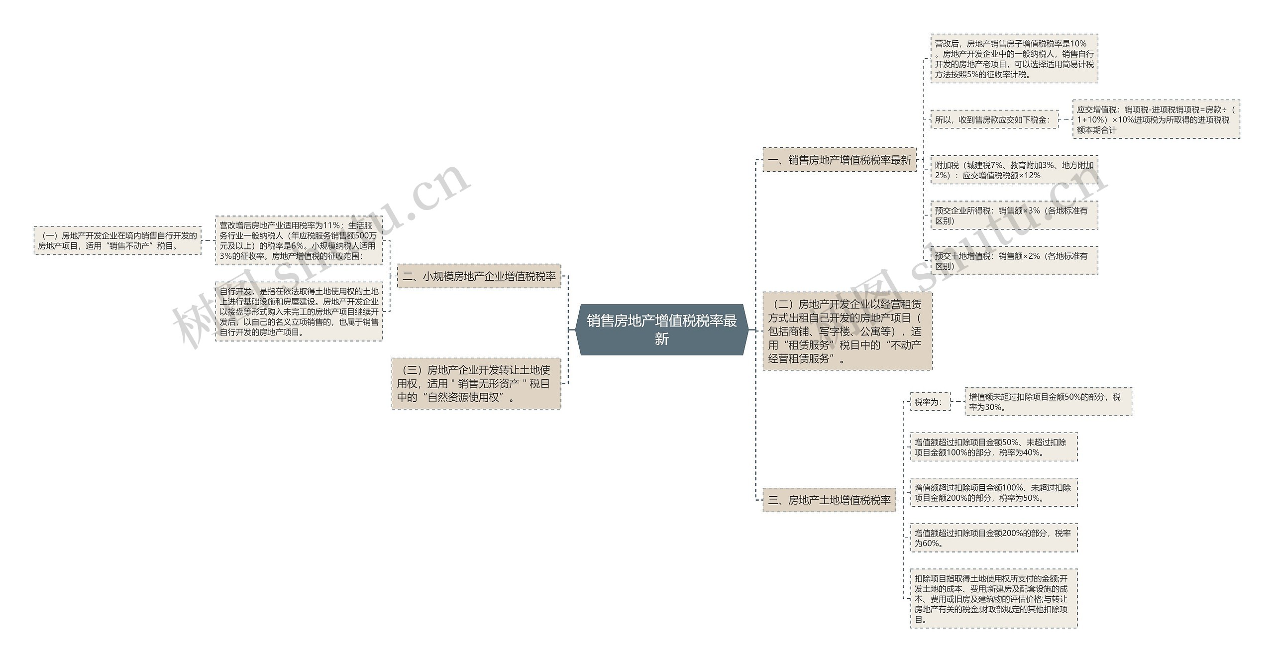 销售房地产增值税税率最新思维导图