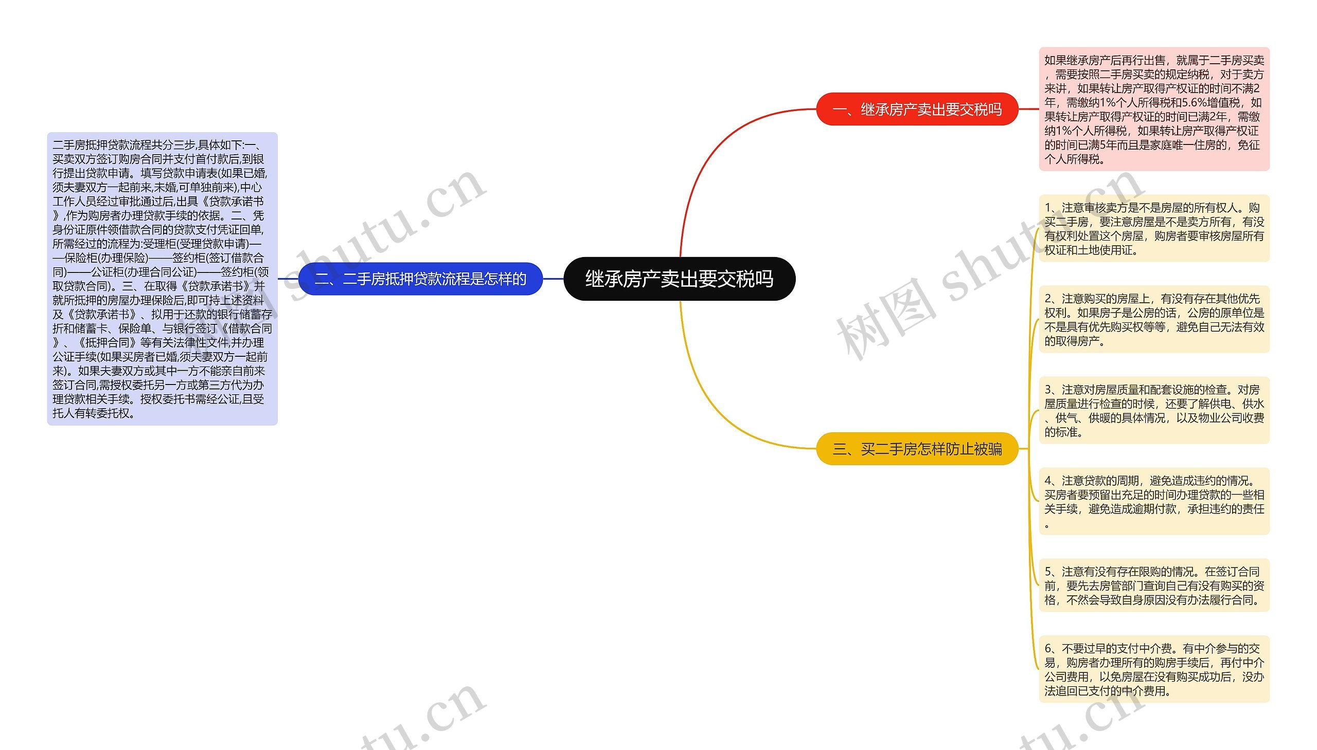 继承房产卖出要交税吗思维导图