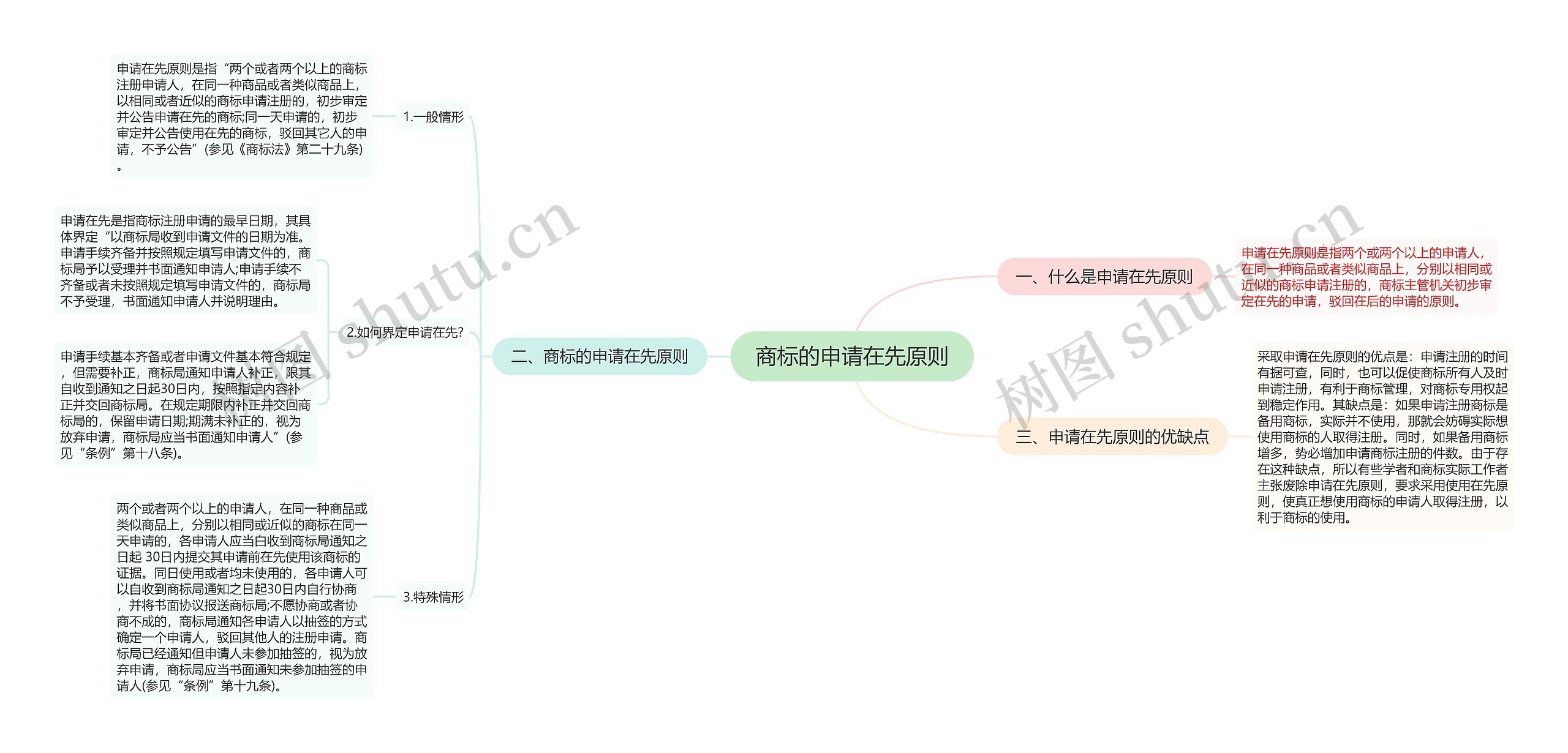 商标的申请在先原则思维导图