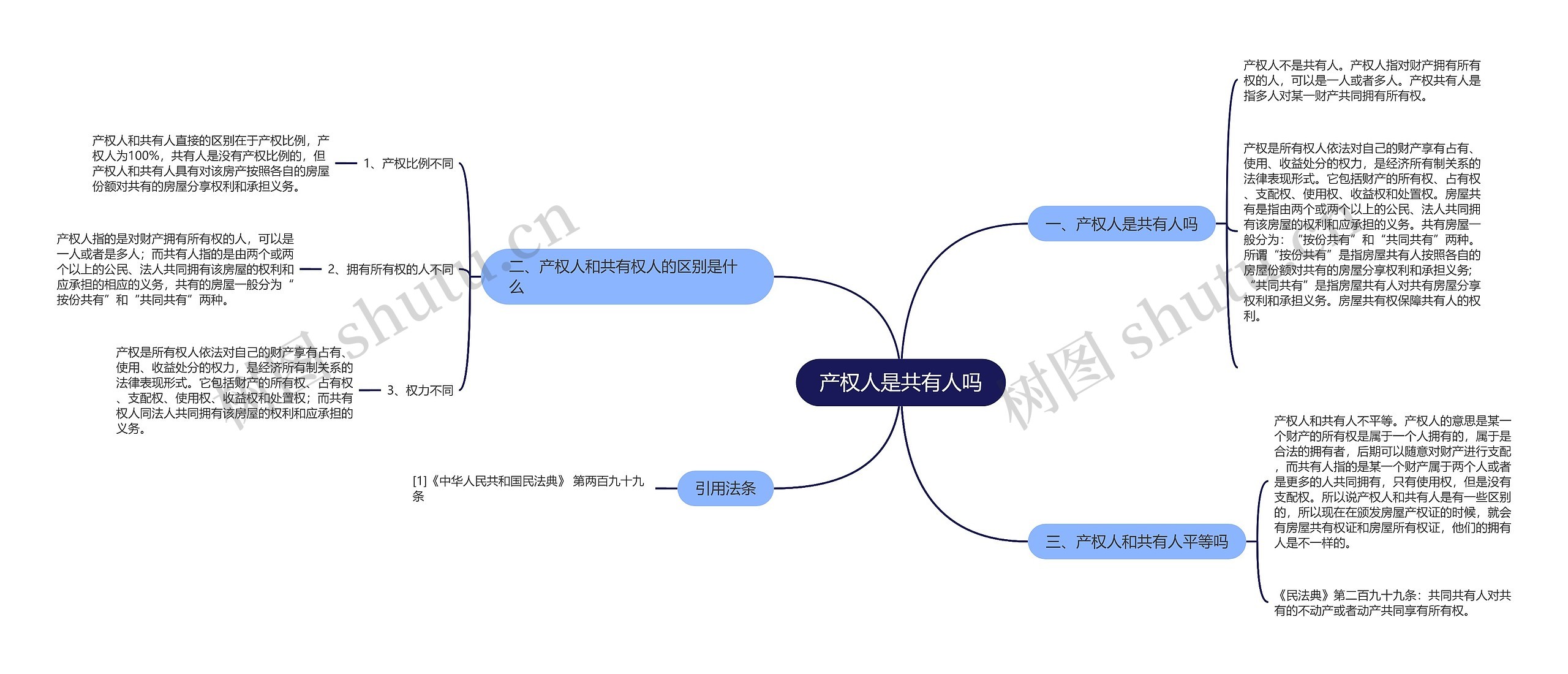 产权人是共有人吗思维导图