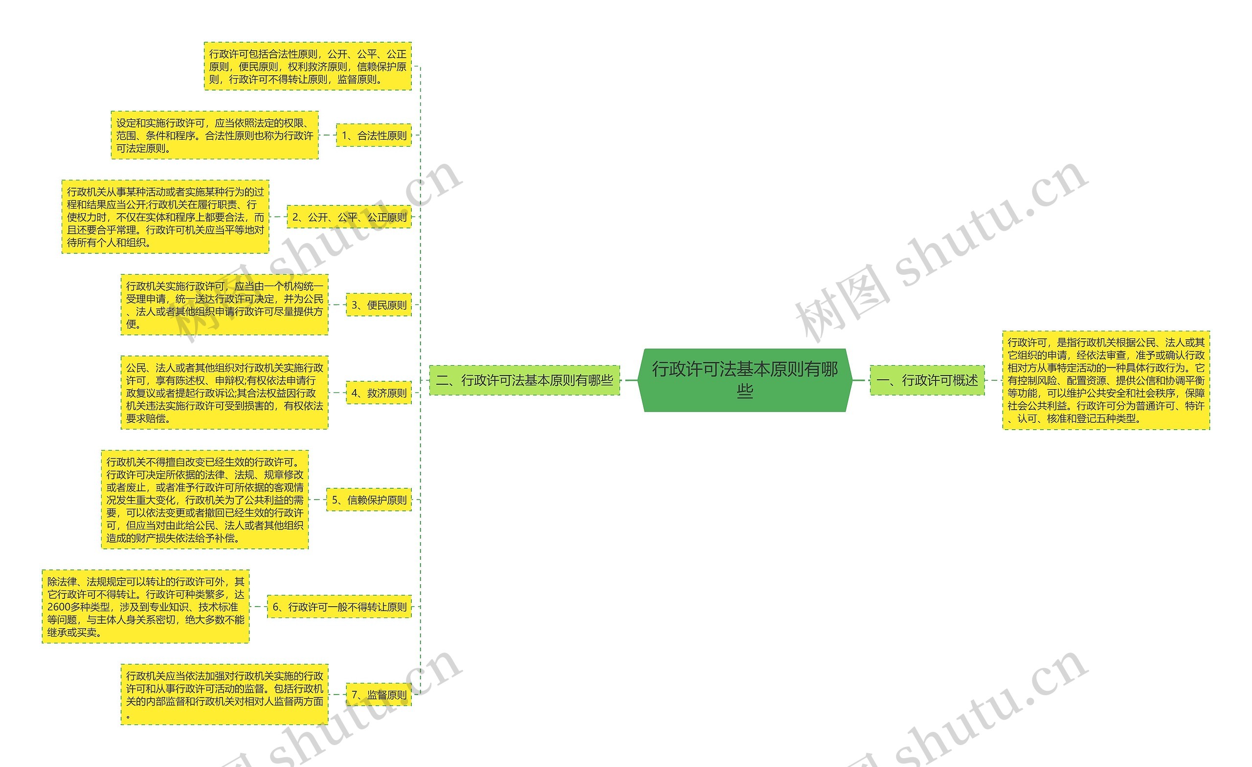 行政许可法基本原则有哪些思维导图