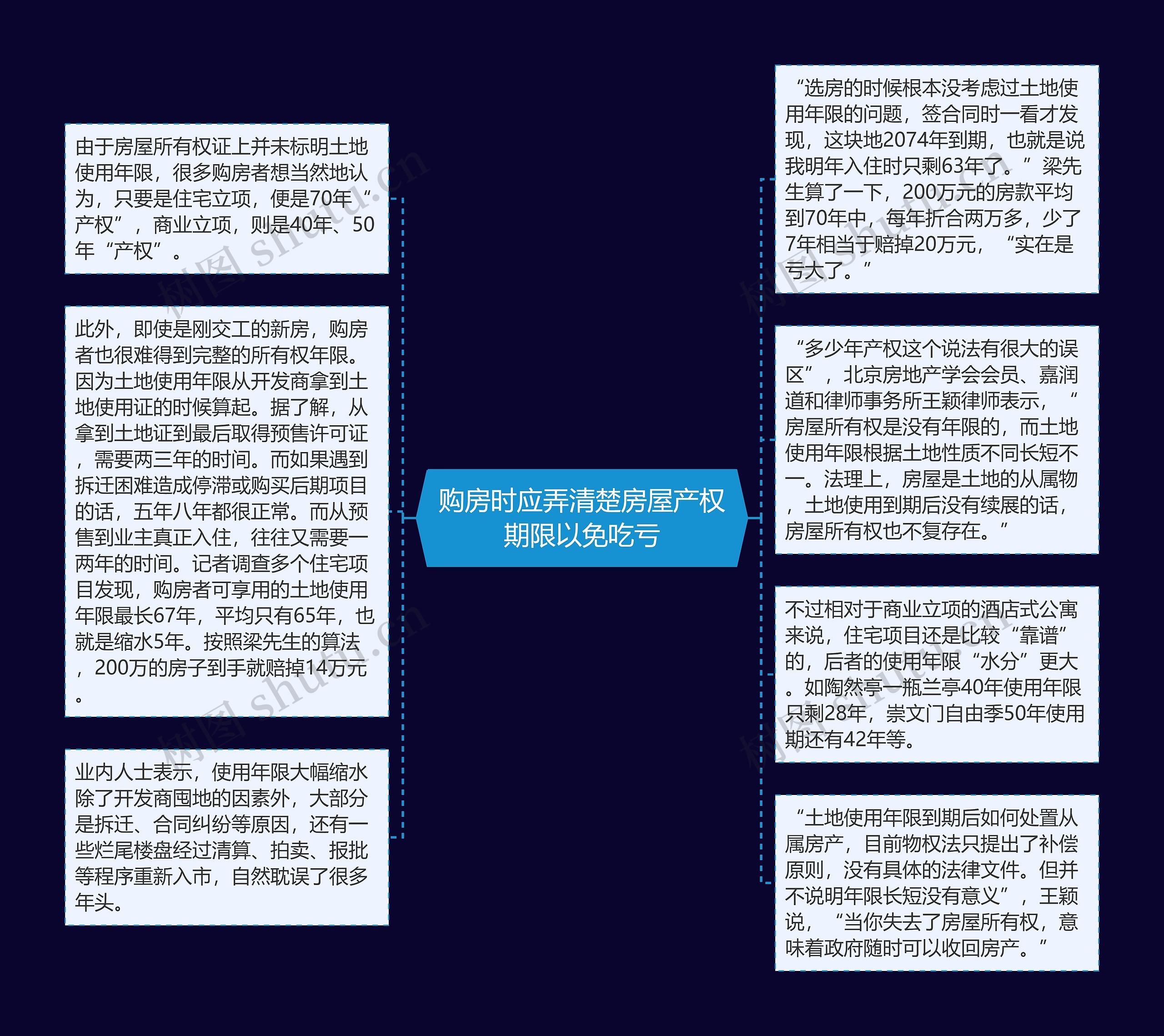 购房时应弄清楚房屋产权期限以免吃亏思维导图