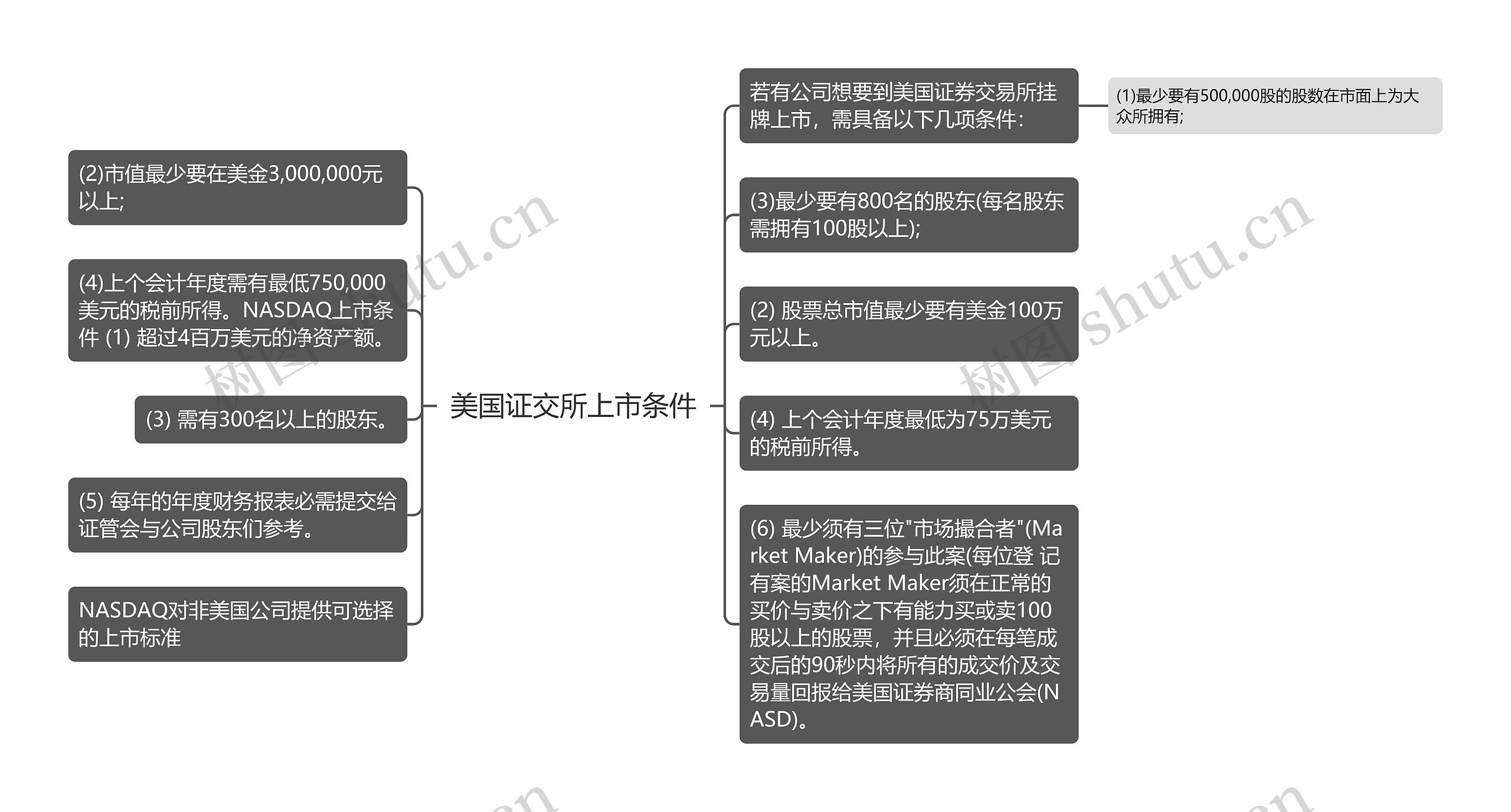 美国证交所上市条件思维导图