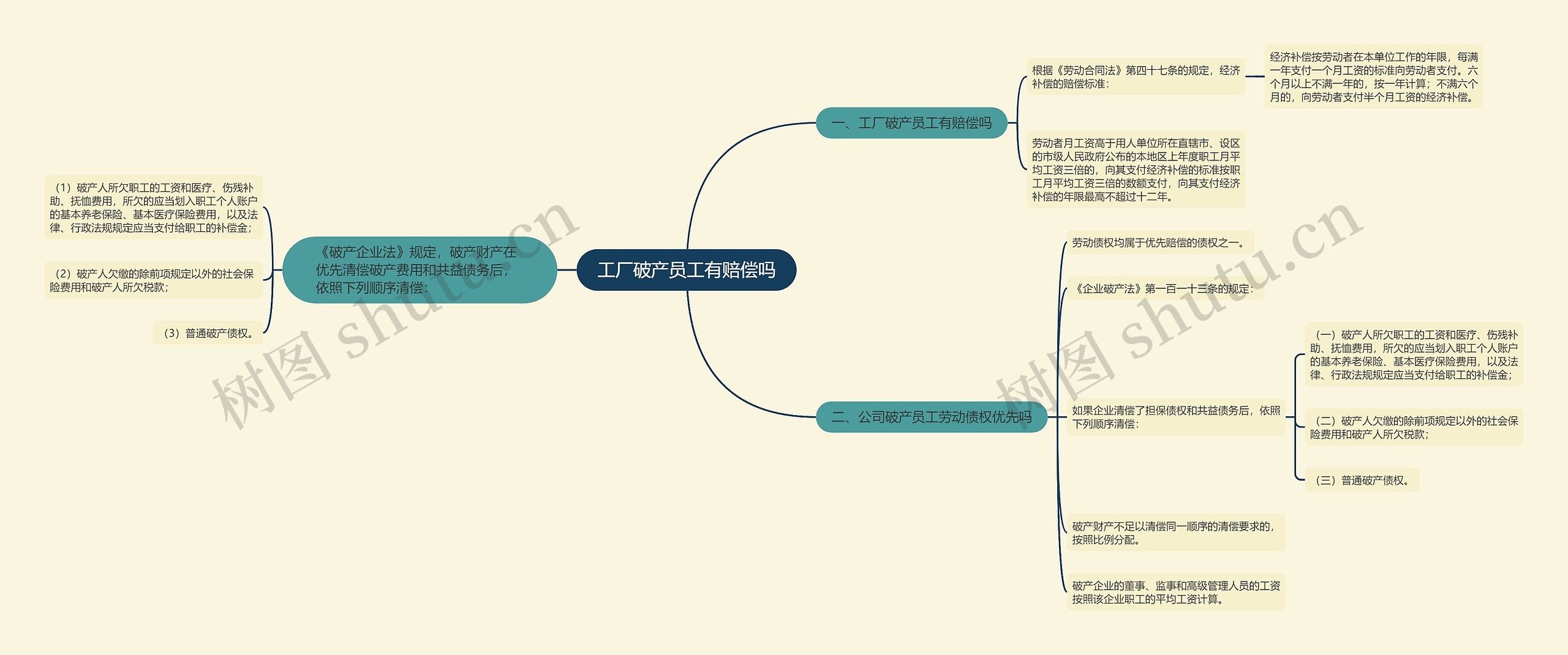 工厂破产员工有赔偿吗思维导图