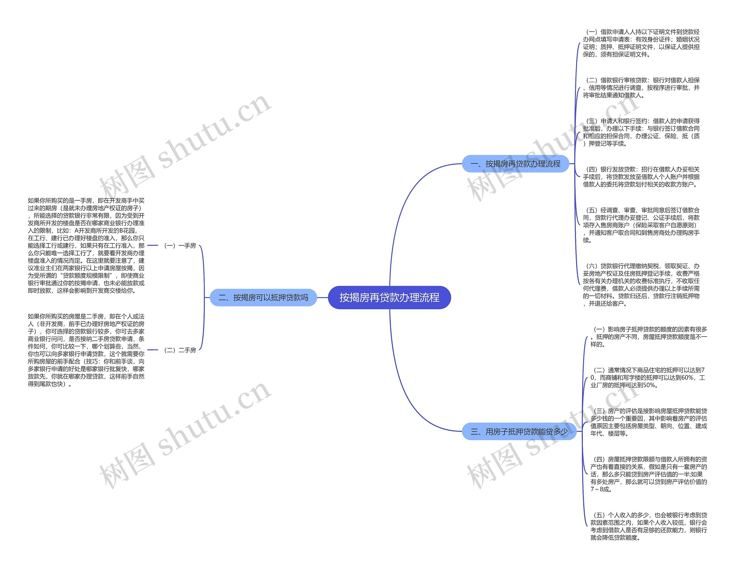 按揭房再贷款办理流程思维导图