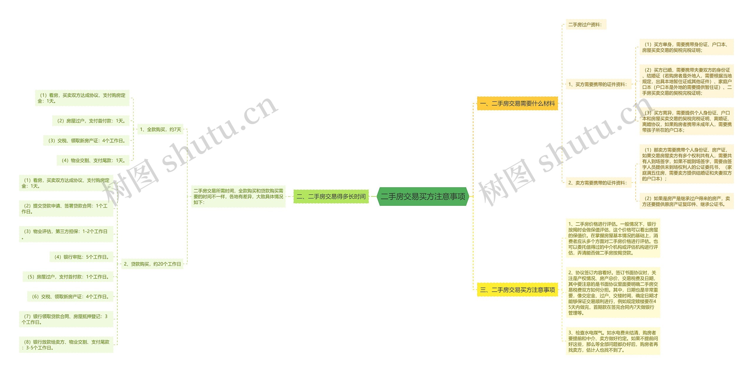 二手房交易买方注意事项思维导图