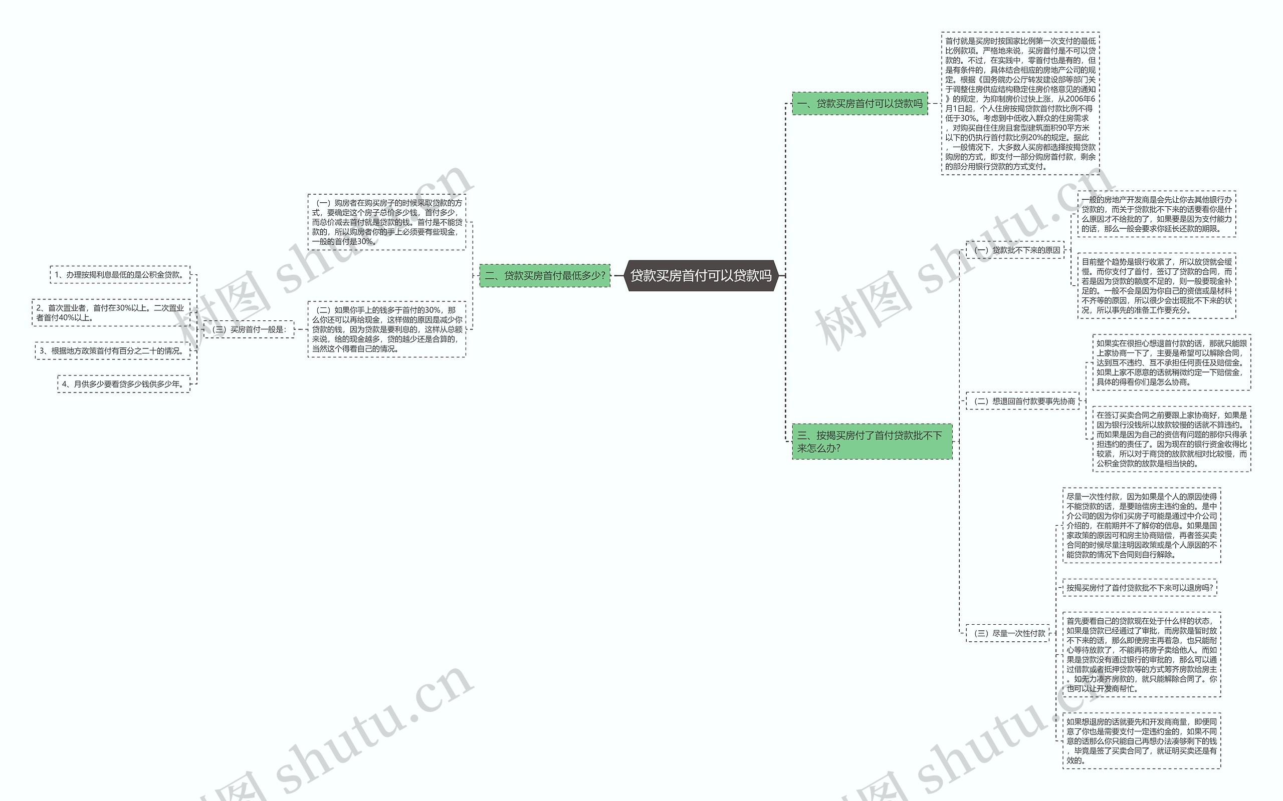 贷款买房首付可以贷款吗思维导图
