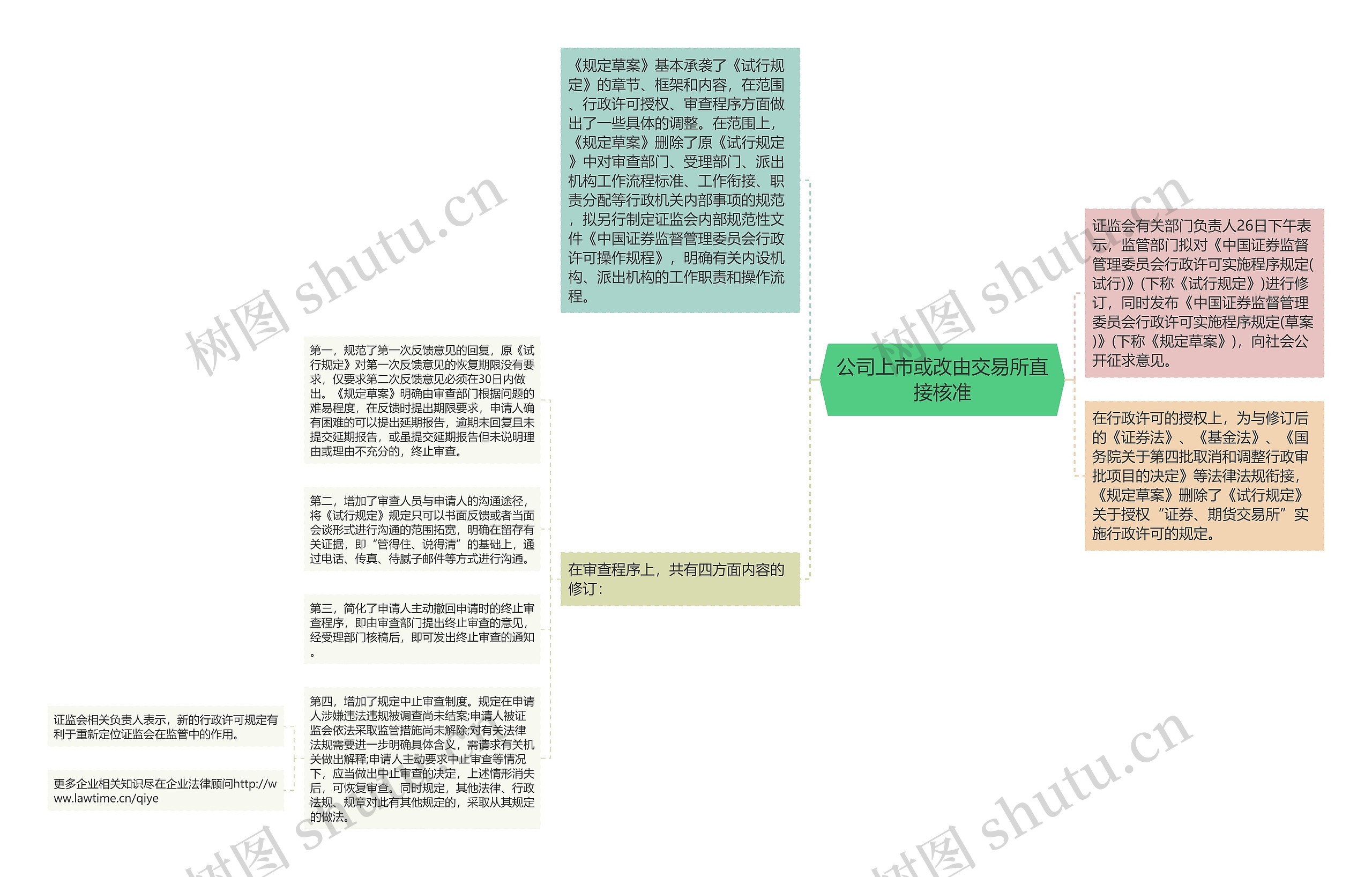 公司上市或改由交易所直接核准思维导图