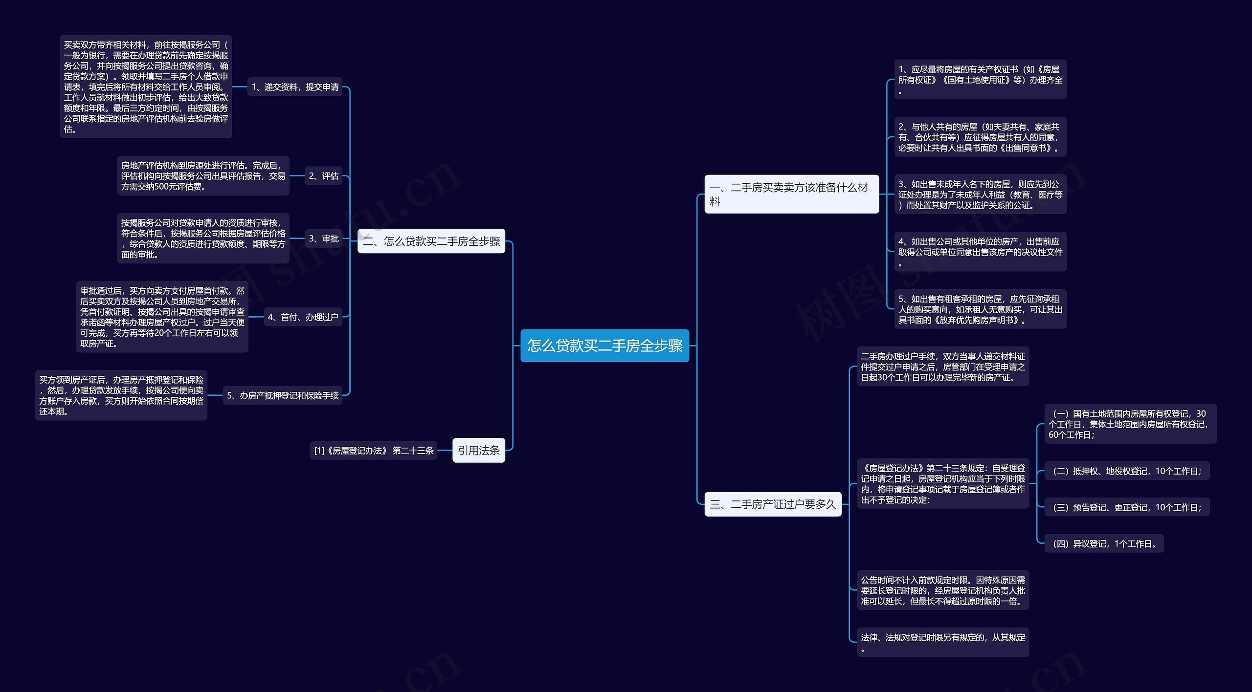 怎么贷款买二手房全步骤思维导图