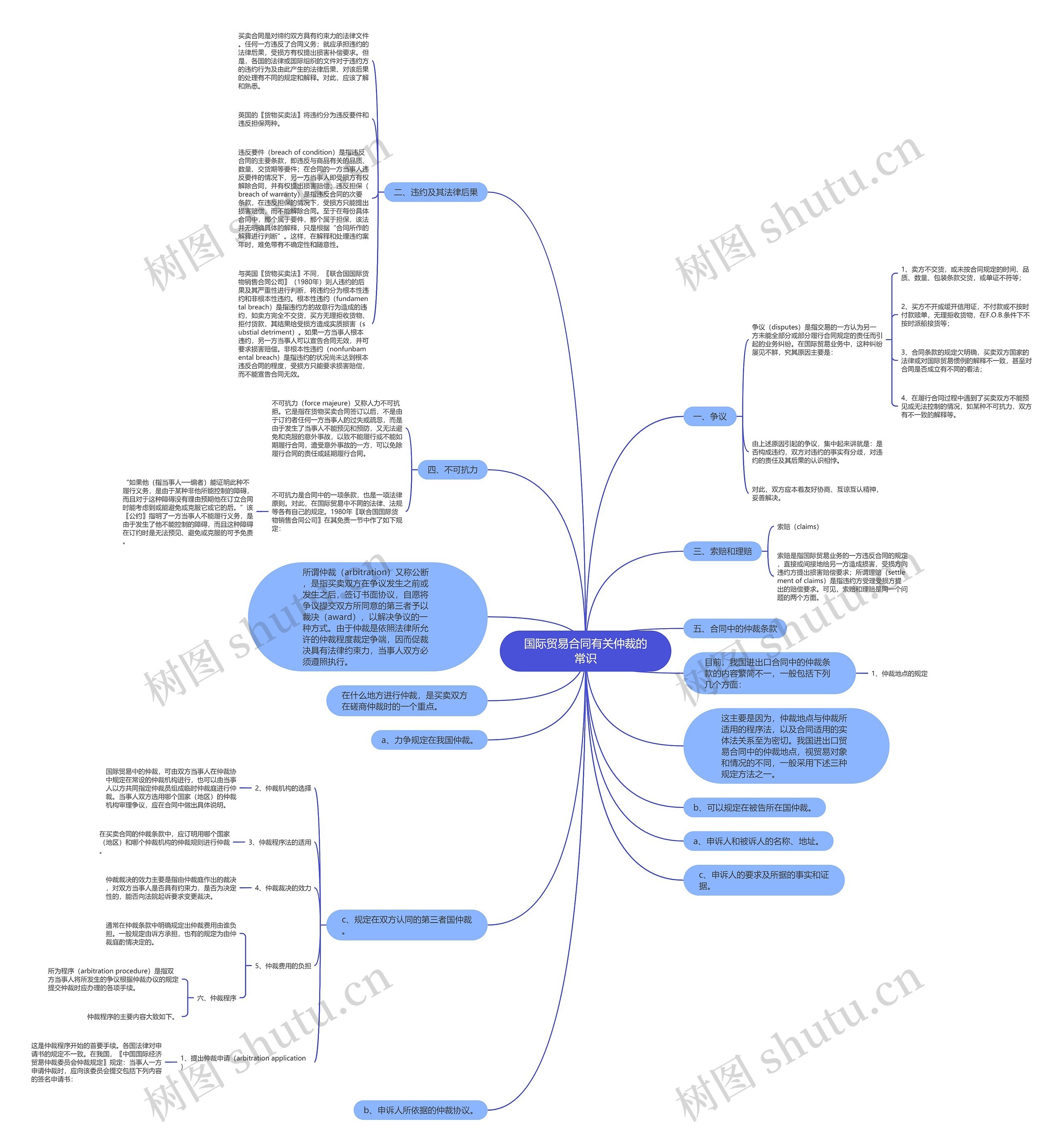 国际贸易合同有关仲裁的常识思维导图