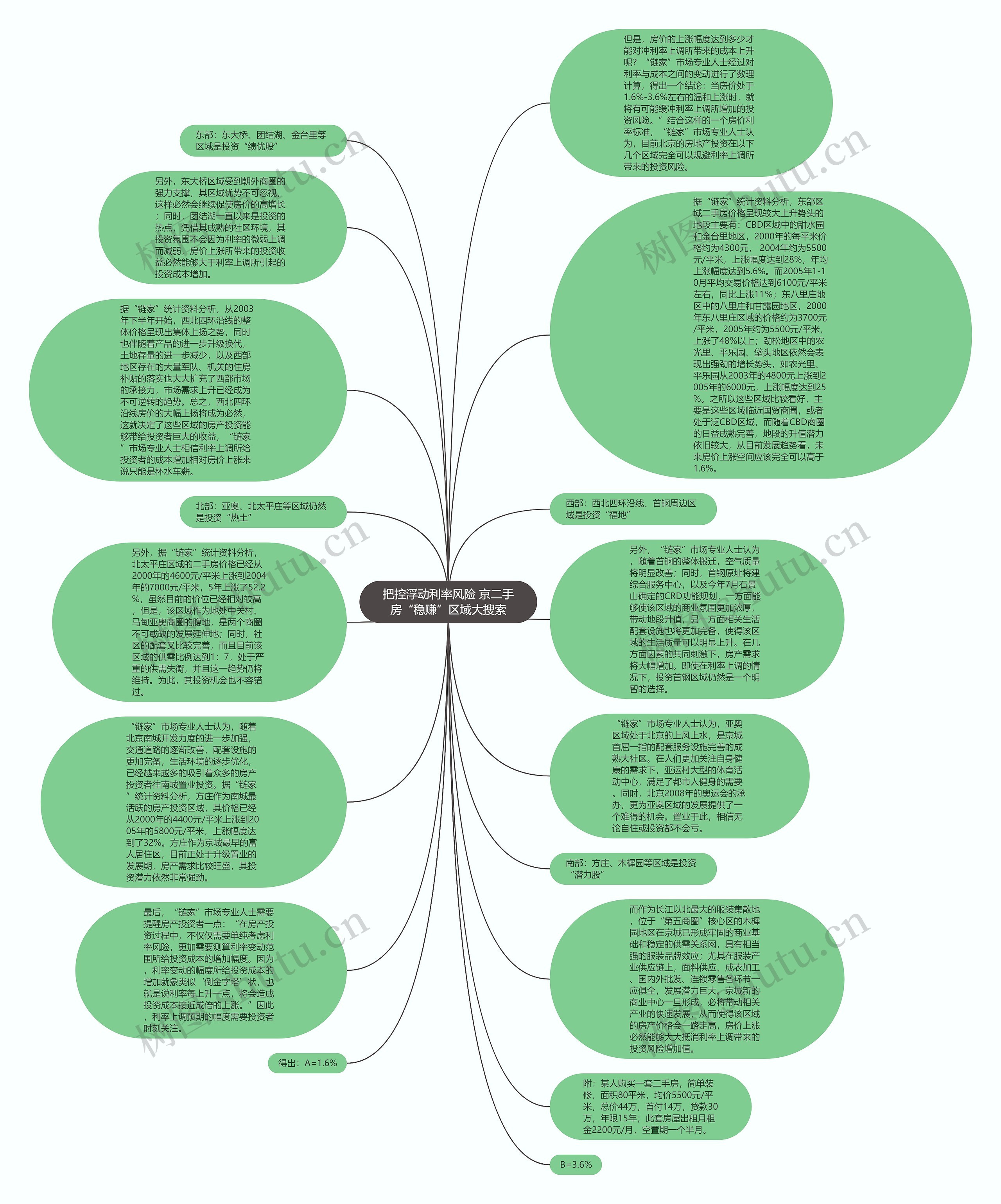 把控浮动利率风险 京二手房“稳赚”区域大搜索思维导图